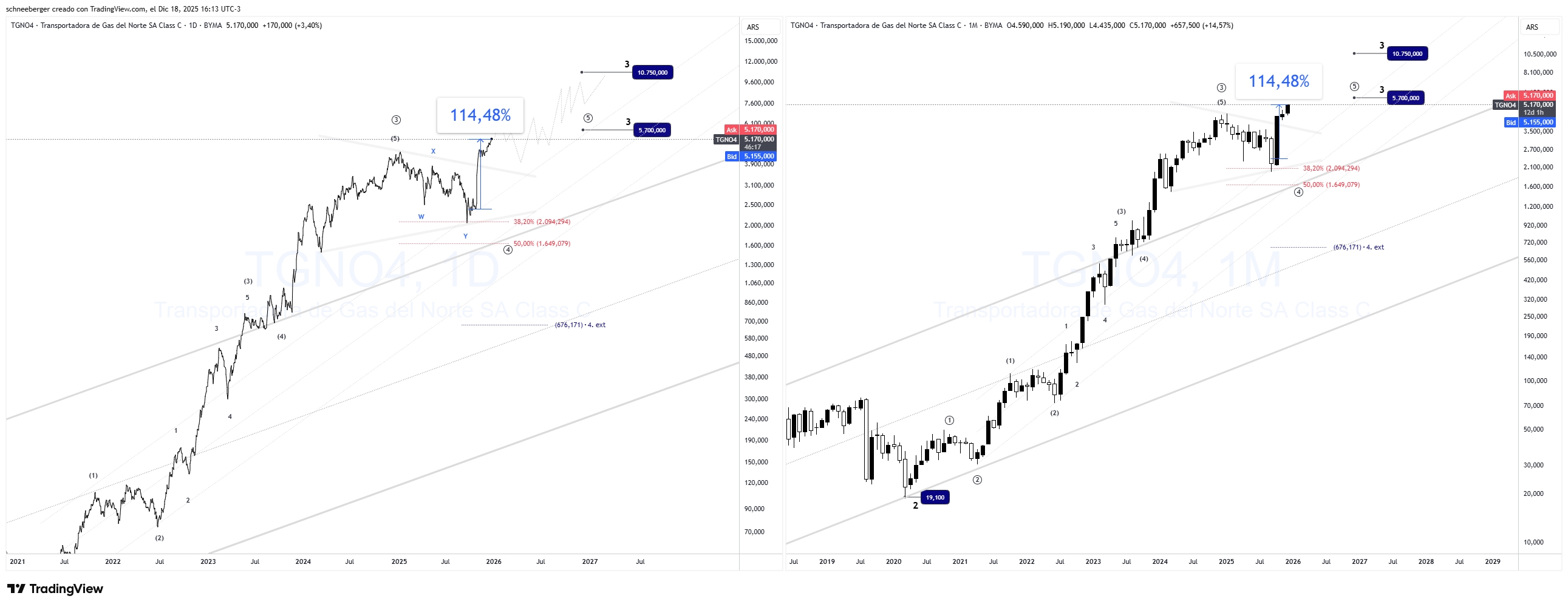 BCBA:TGNO4 Chart Image by schneeberger