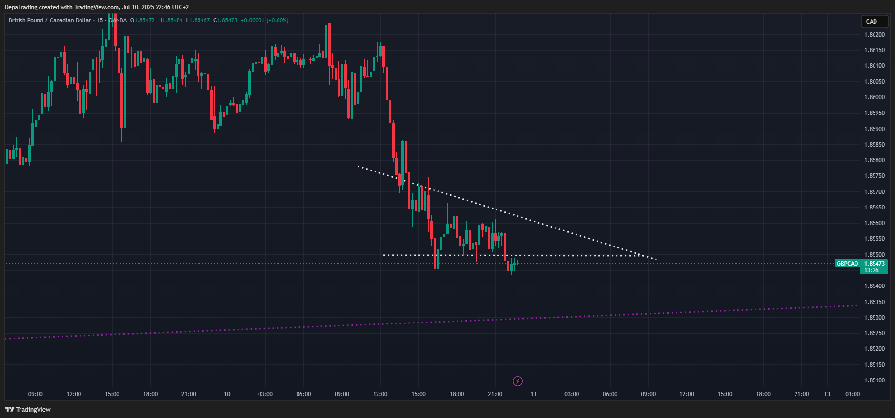 Imej Carta OANDA:GBPCAD oleh DepaTrading