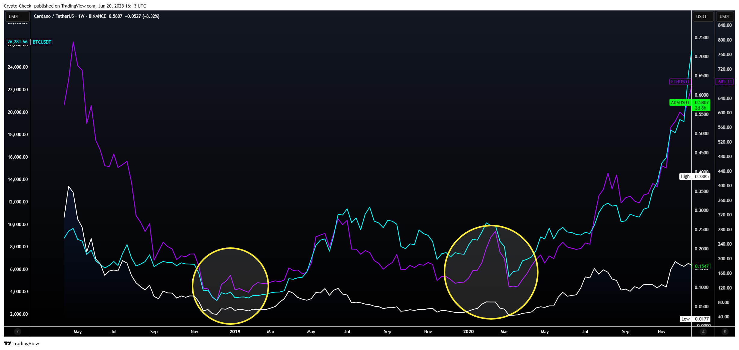 Immagine del grafico BINANCE:ADAUSDT di Crypto-Check-