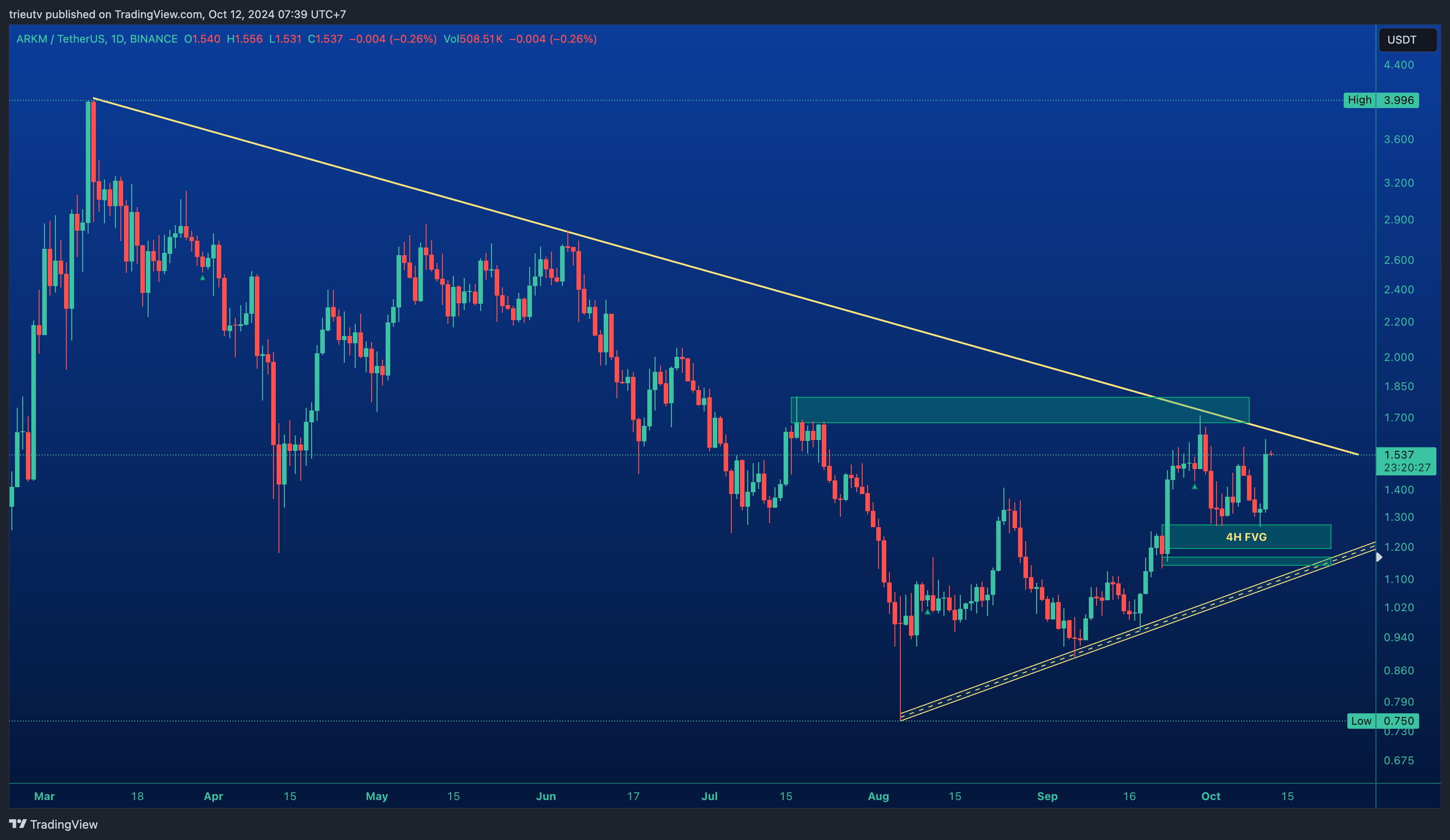 Immagine del grafico BINANCE:ARKMUSDT di trieutv