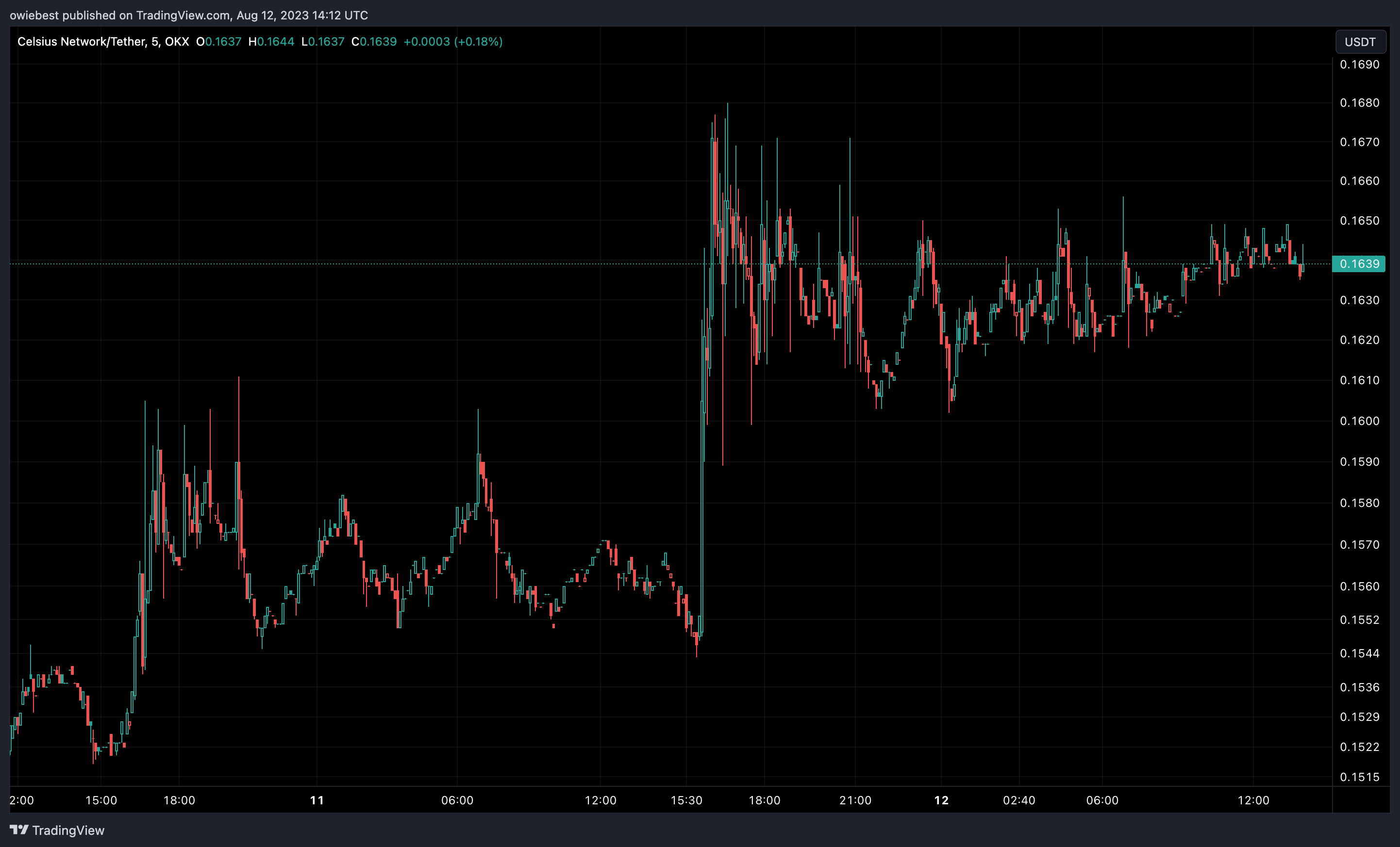 Imej Carta OKX:CELUSDT oleh owiebest