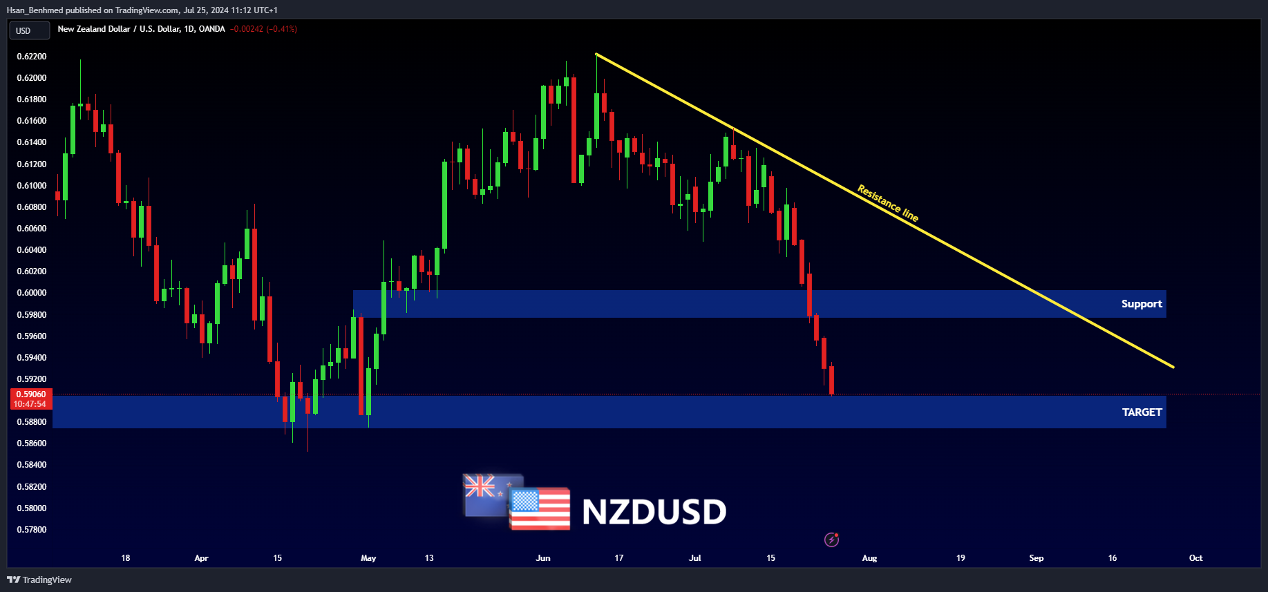 Hsan_Benhmed tarafından OANDA:NZDUSD Grafik Görseli