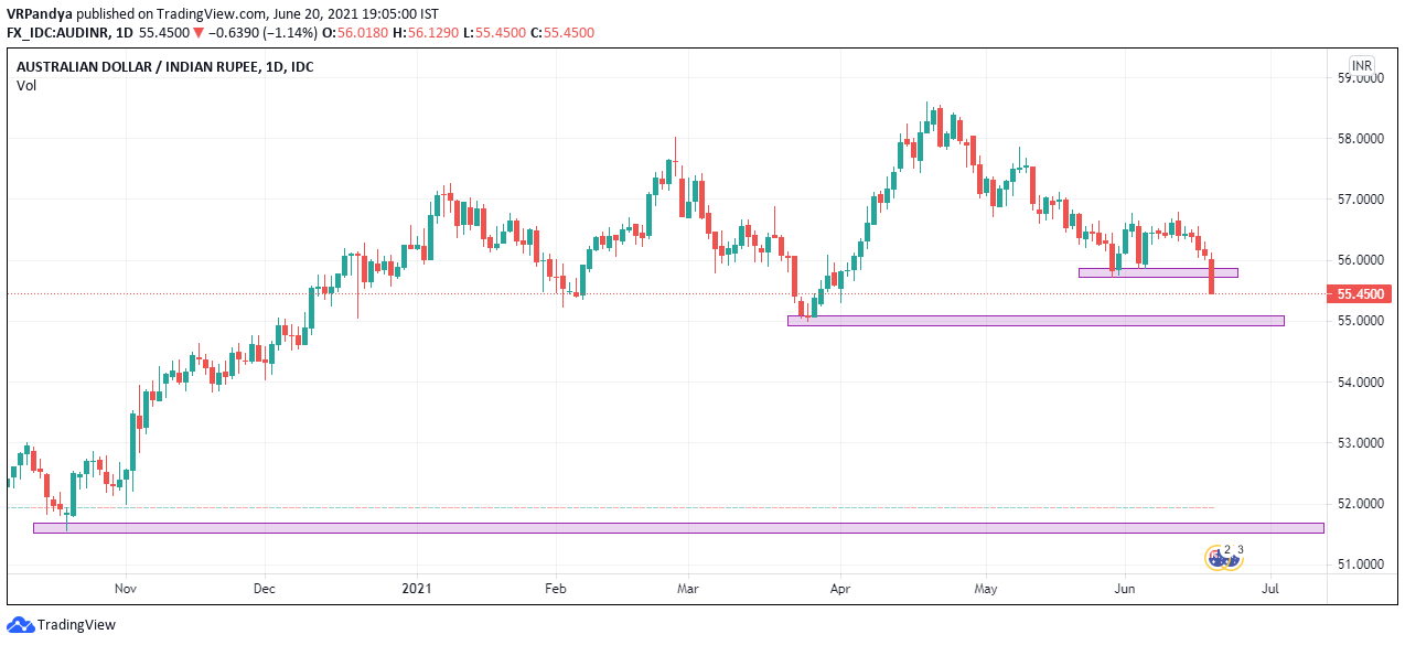 Australian Dollar against Indian rupee