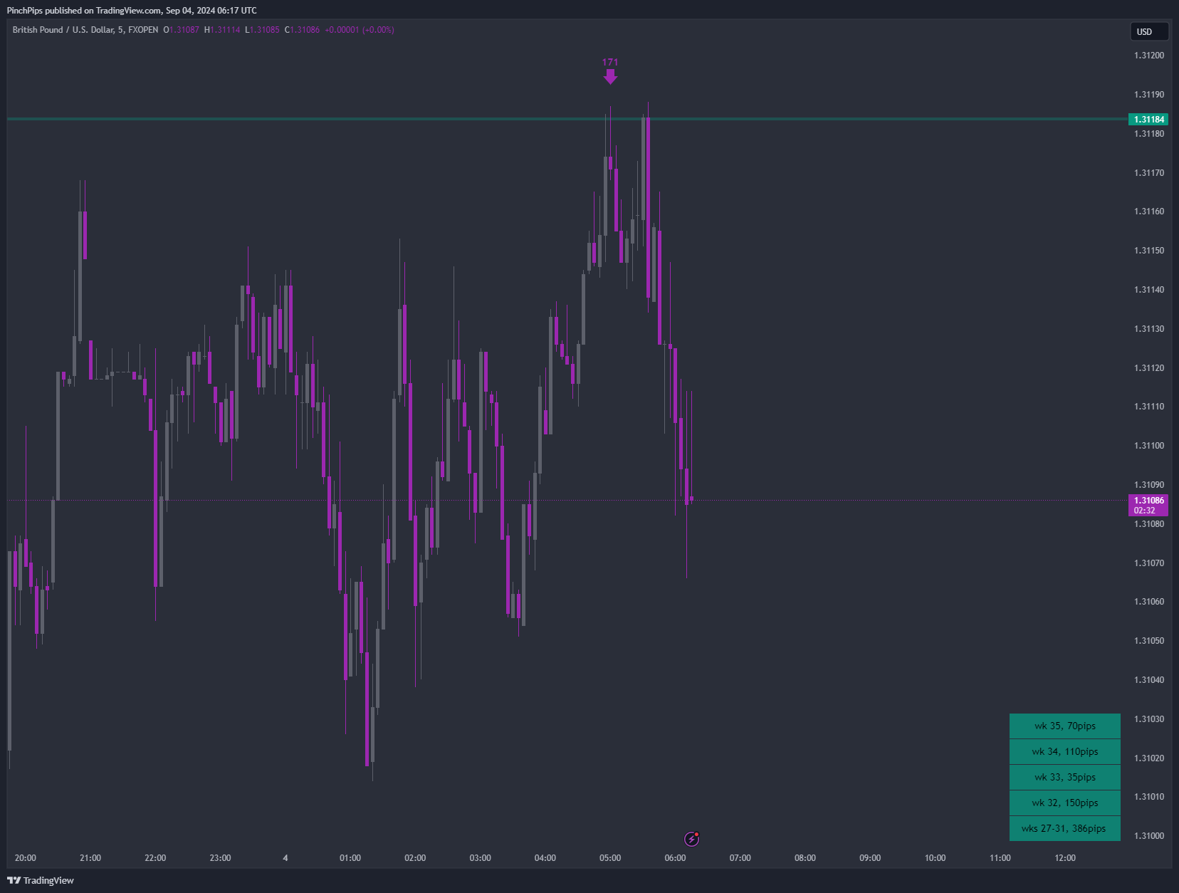 Imej Carta FXOPEN:GBPUSD oleh PinchPips