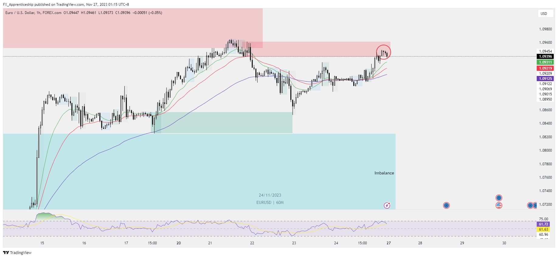 FOREXCOM:EURUSD圖表圖片，作者：FX_Apprenticeship