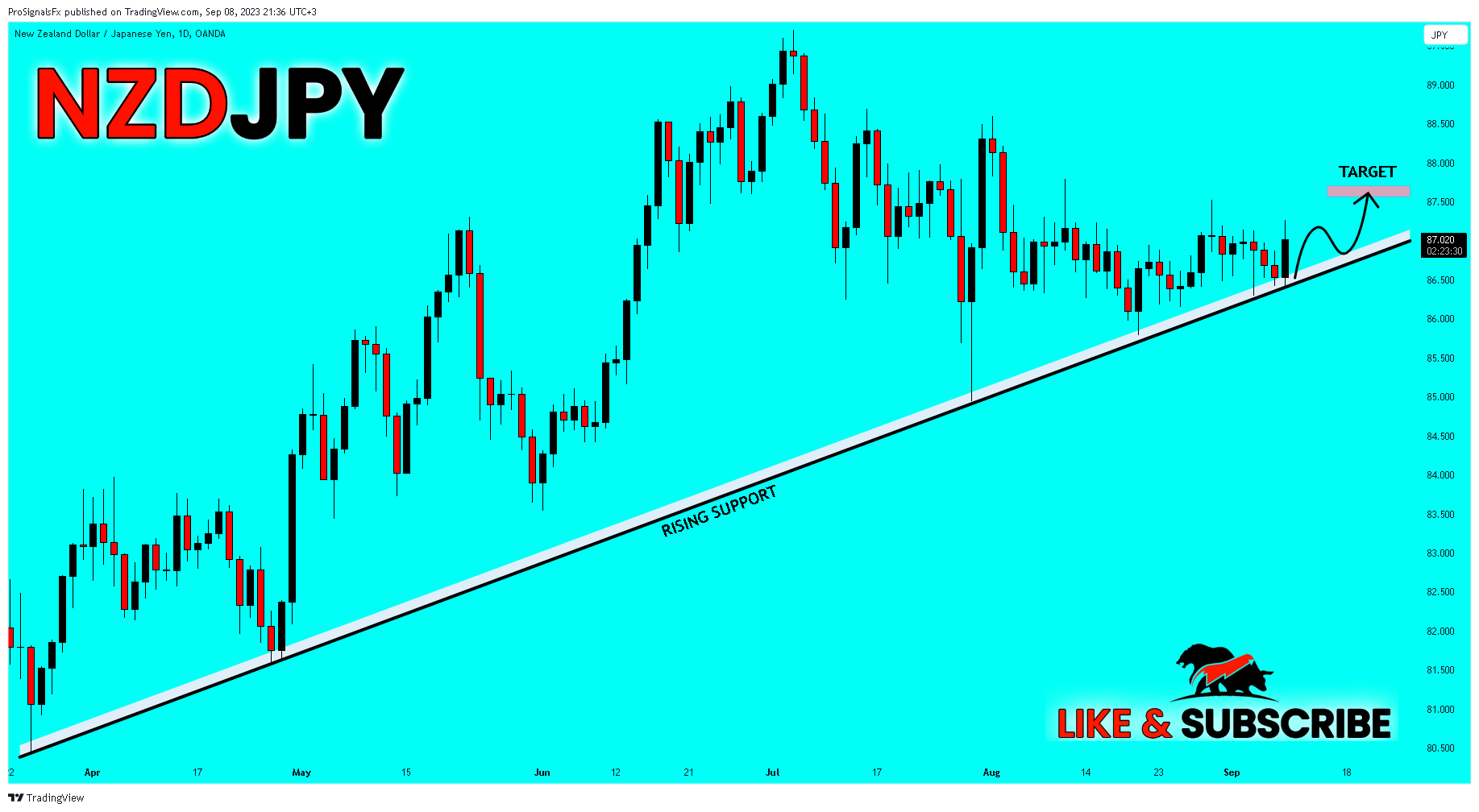 OANDA:NZDJPY Chart Image by ProSignalsFx