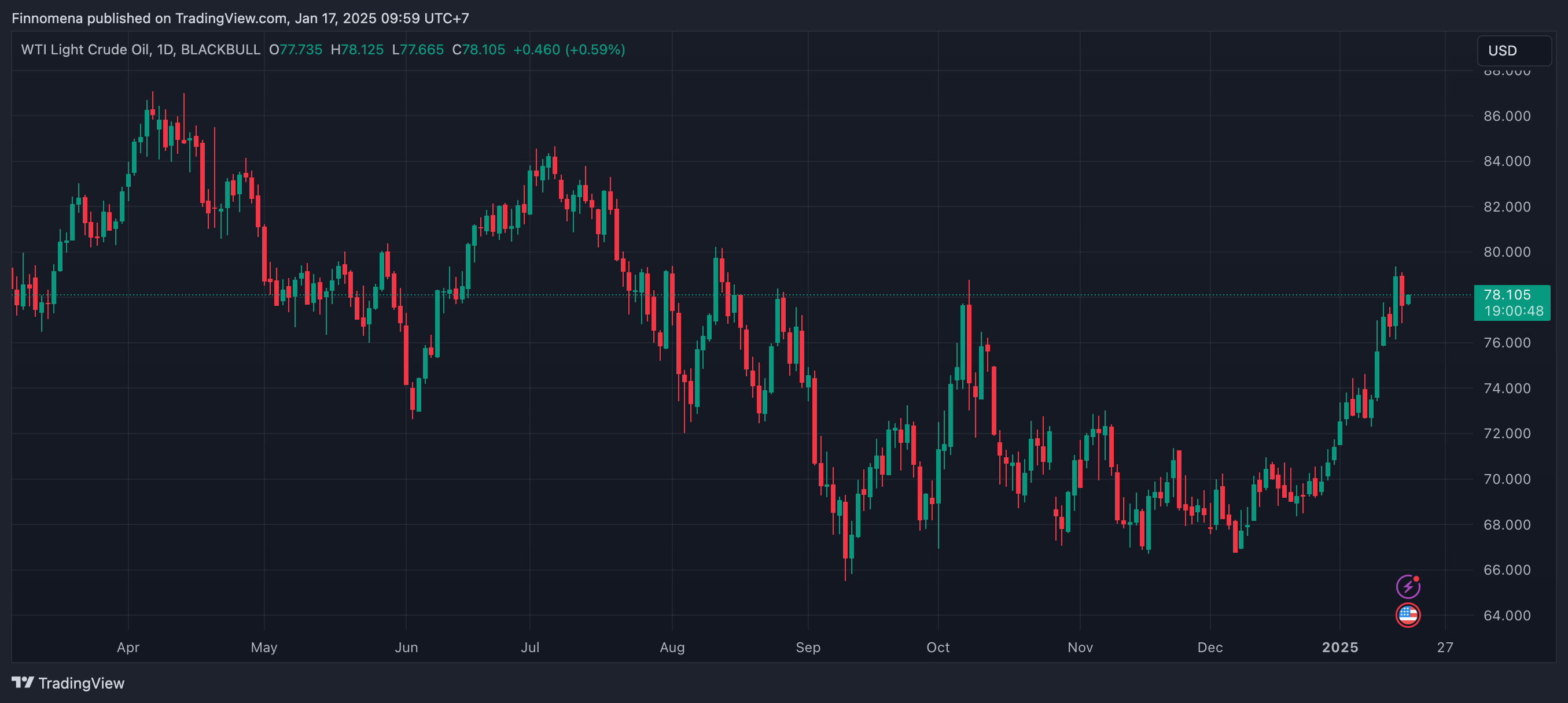 BLACKBULL:WTI Chart Image by Finnomena