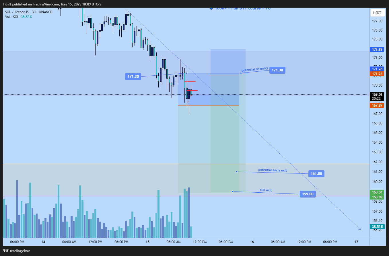 Filnft tarafından BINANCE:SOLUSDT Grafik Görseli