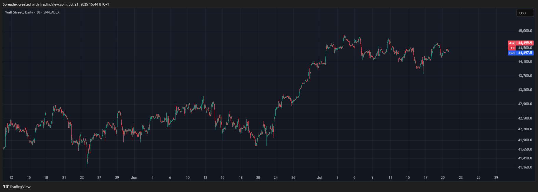 Spreadex tarafından SPREADEX:DJI Grafik Görseli