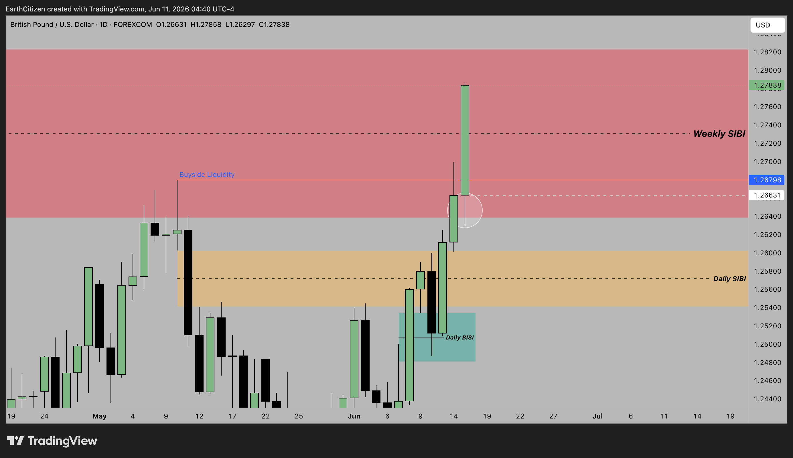 FOREXCOM:GBPUSD Chart Image by EarthCitizen