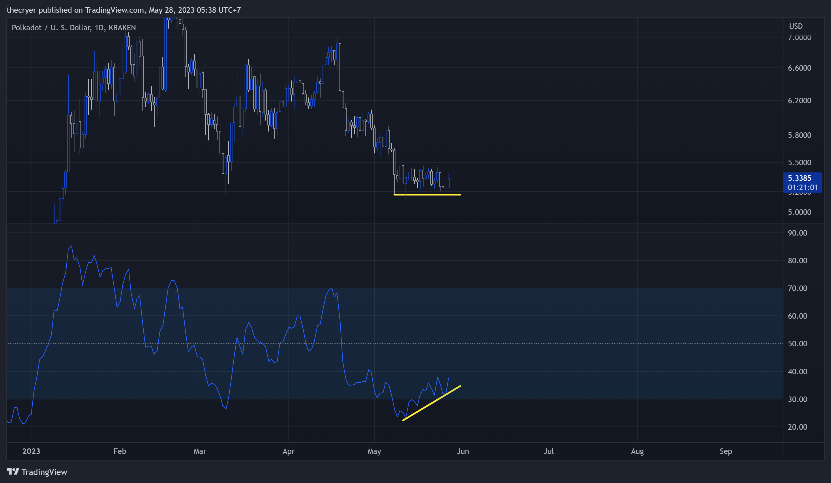 KRAKEN:DOTUSD Chart Image by thecryer