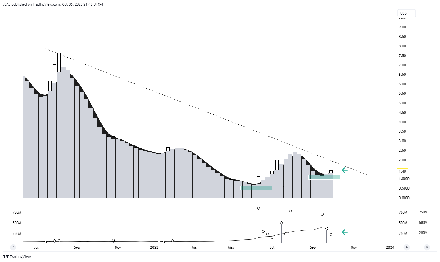 JSAL tarafından BATS:NKLA Grafik Görseli
