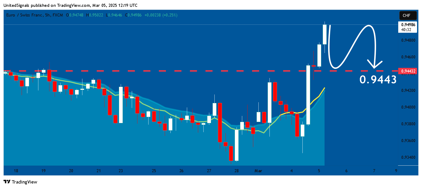 Immagine del grafico FX:EURCHF di UnitedSignals
