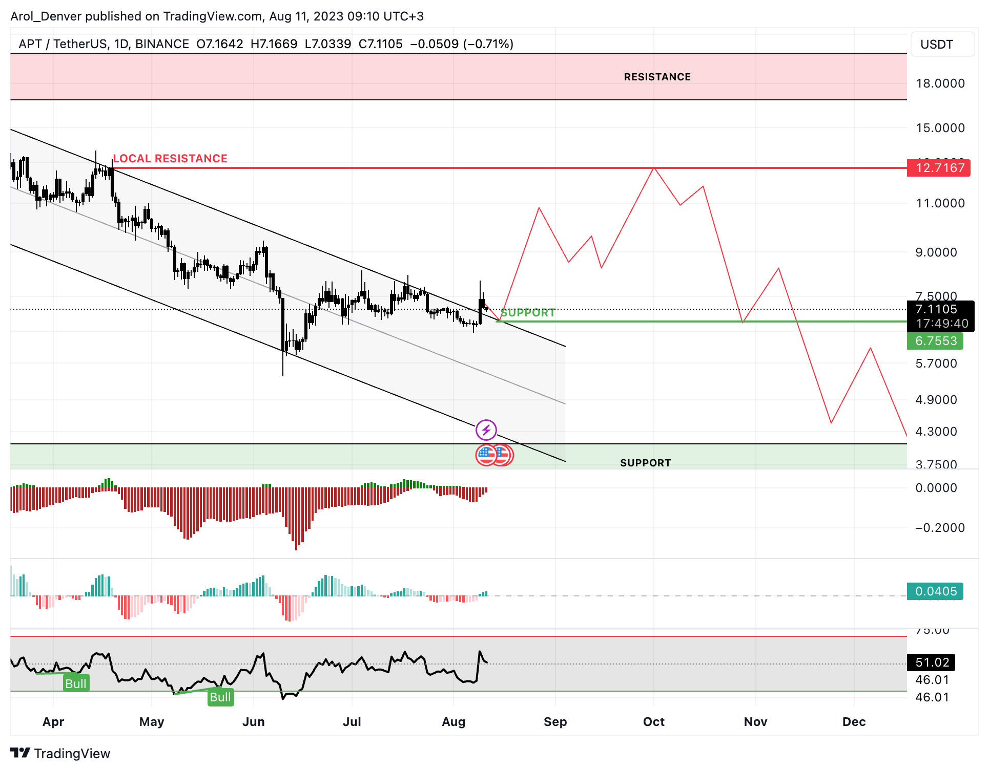 Immagine del grafico BINANCE:APTUSDT di Ichigoo_Kurosaki