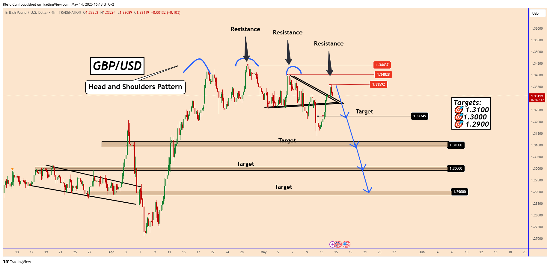 Imej Carta TRADENATION:GBPUSD oleh KlejdiCuni