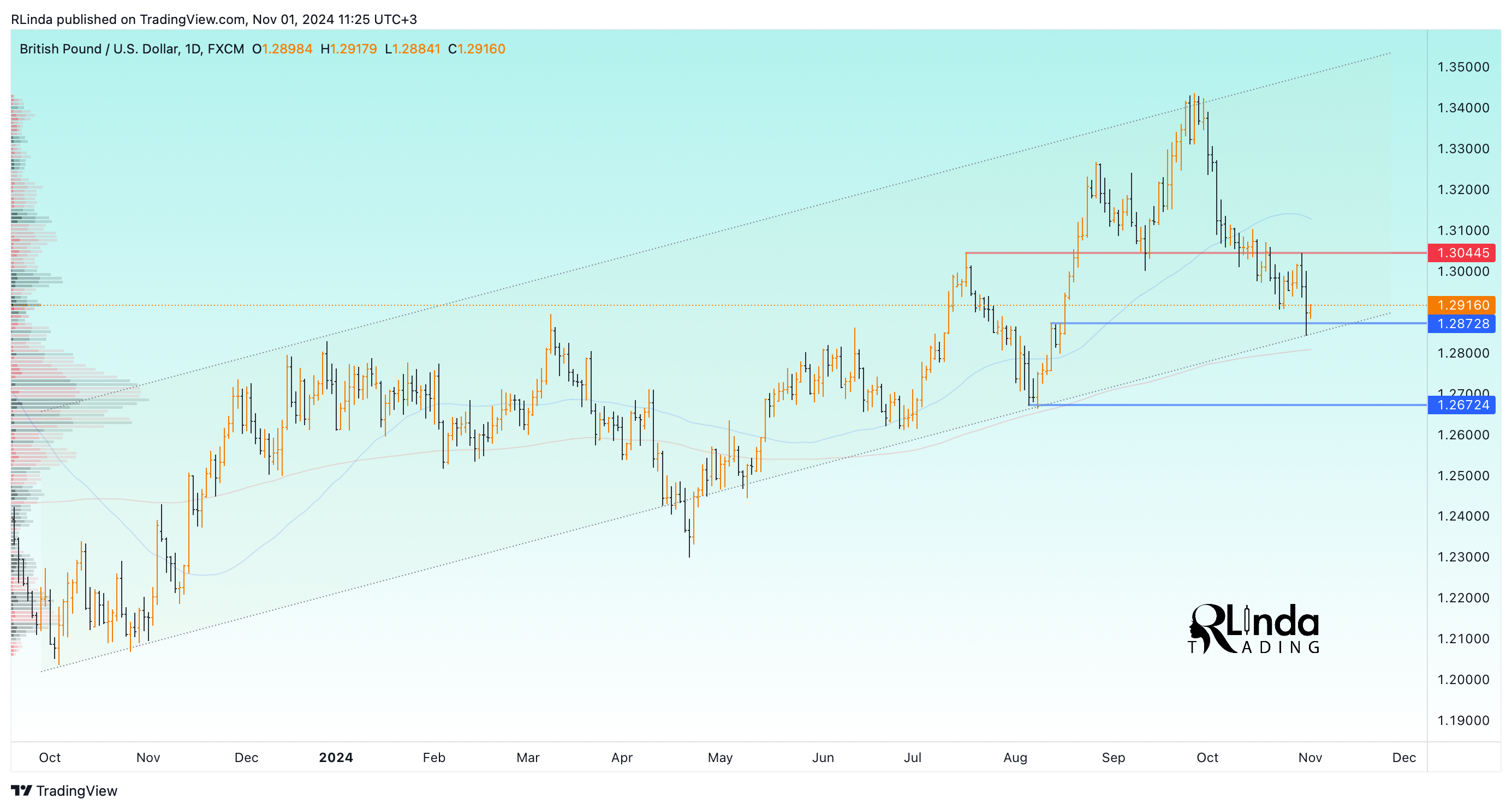 Imej Carta FX:GBPUSD oleh RLinda