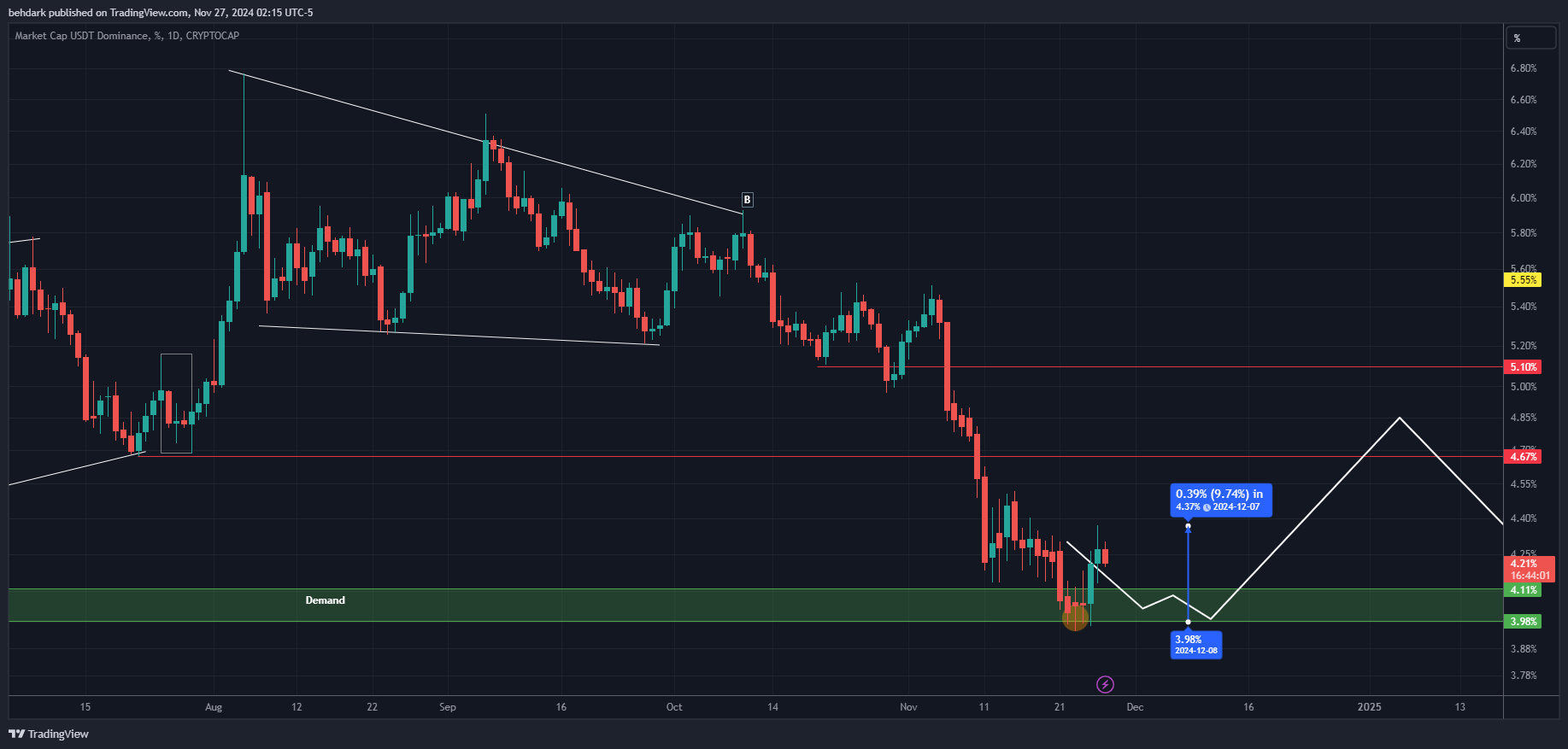 CRYPTOCAP:USDT.D圖表圖片，作者：behdark