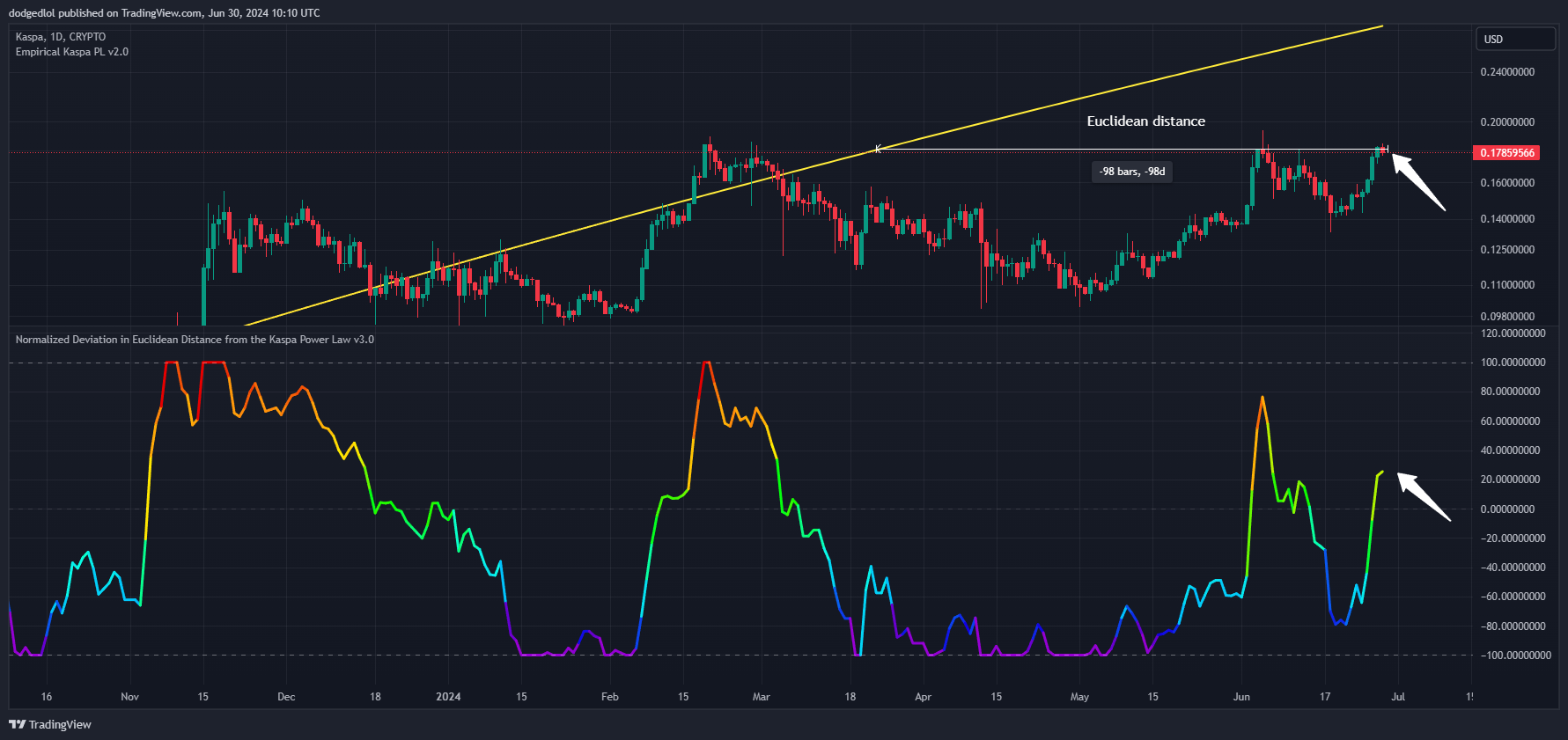 Imej Carta CRYPTO:KASUSD oleh dodgedlol