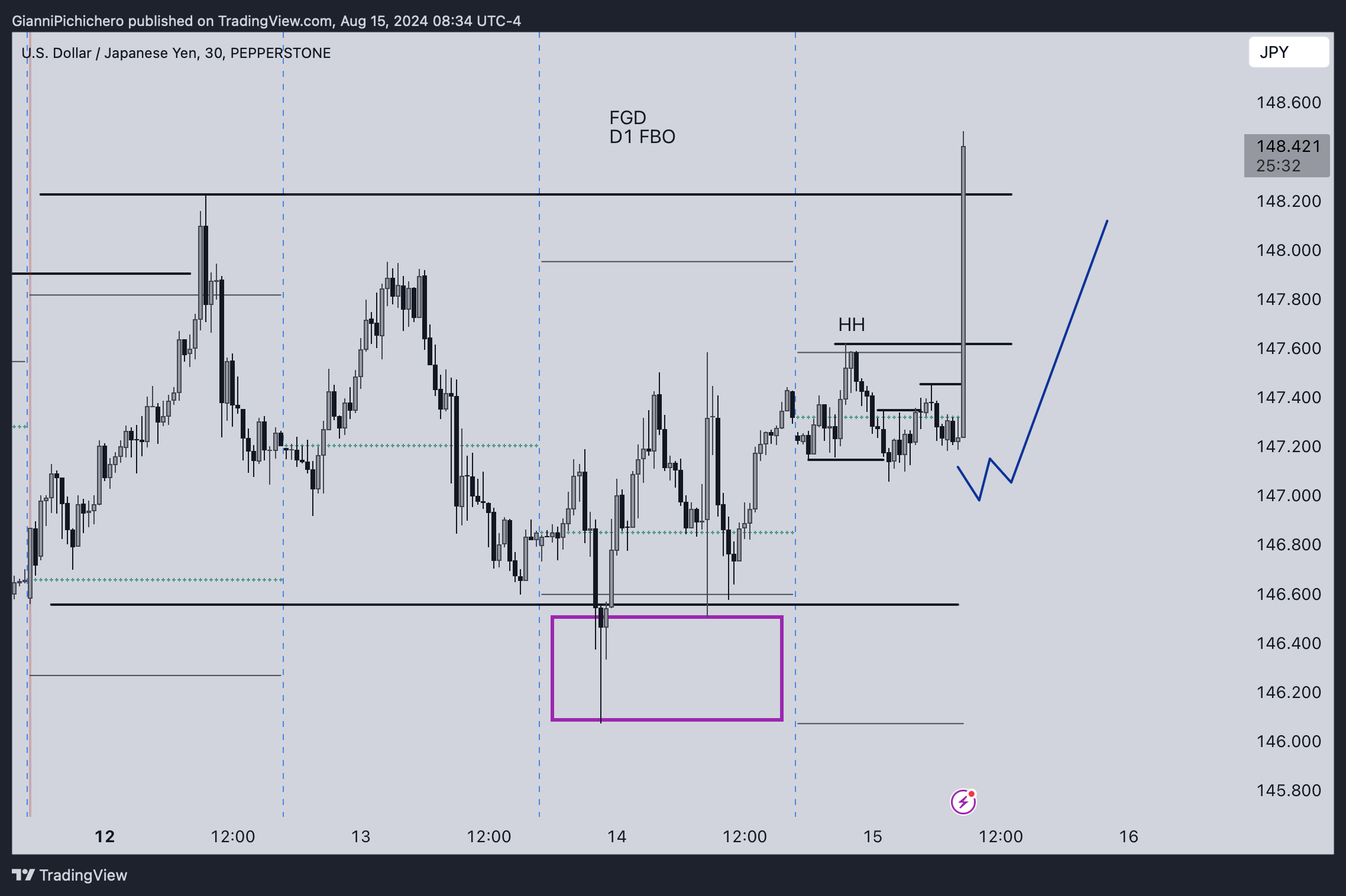 Imej Carta PEPPERSTONE:USDJPY oleh GianniPichichero