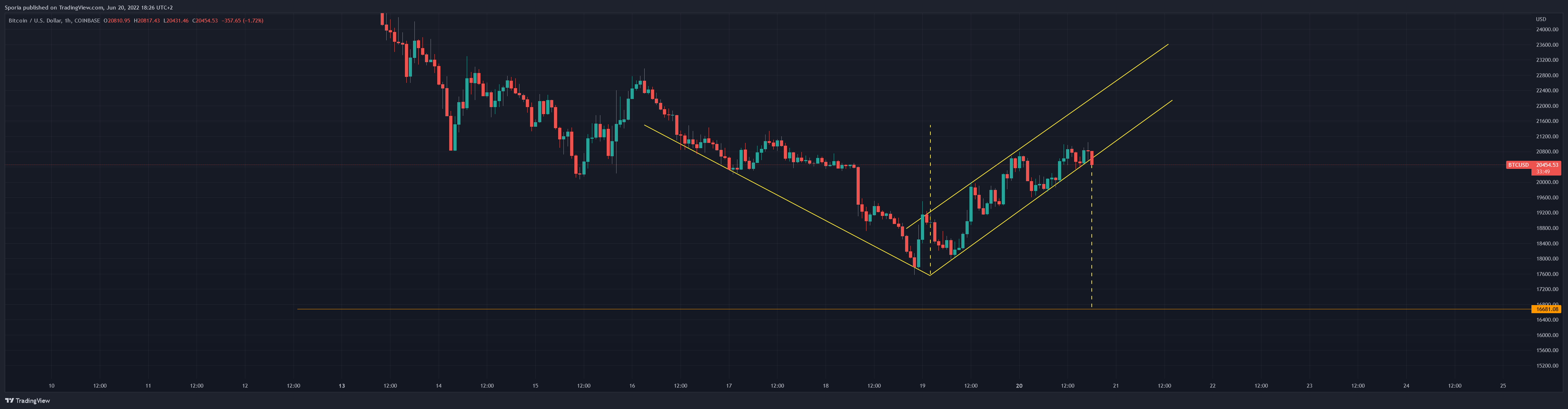 COINBASE:BTCUSD圖表圖片，作者：Sporia