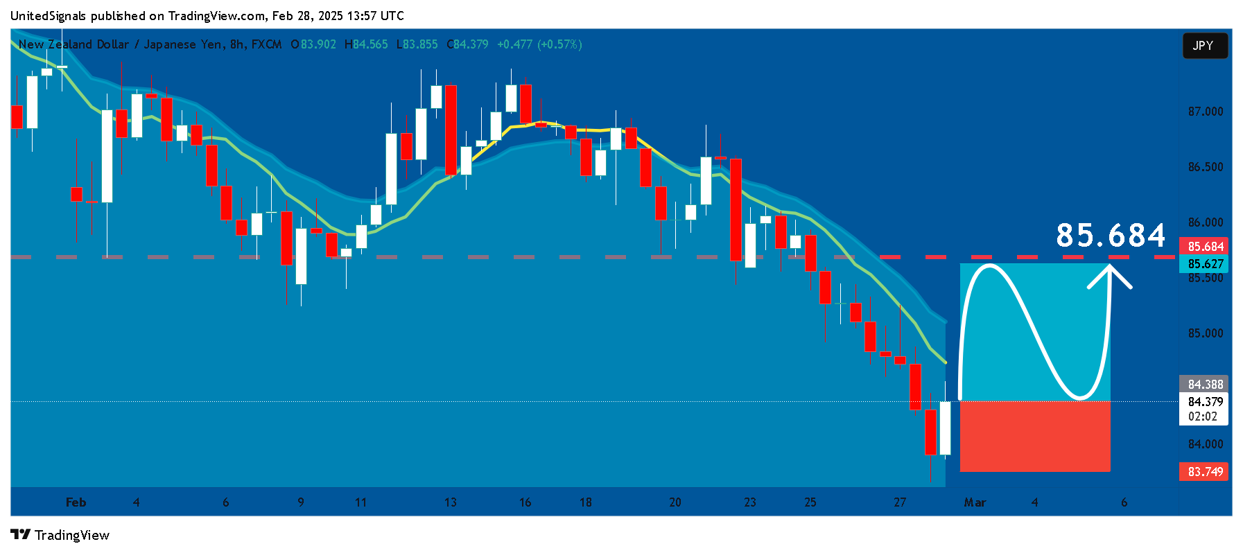 Immagine del grafico FX:NZDJPY di UnitedSignals