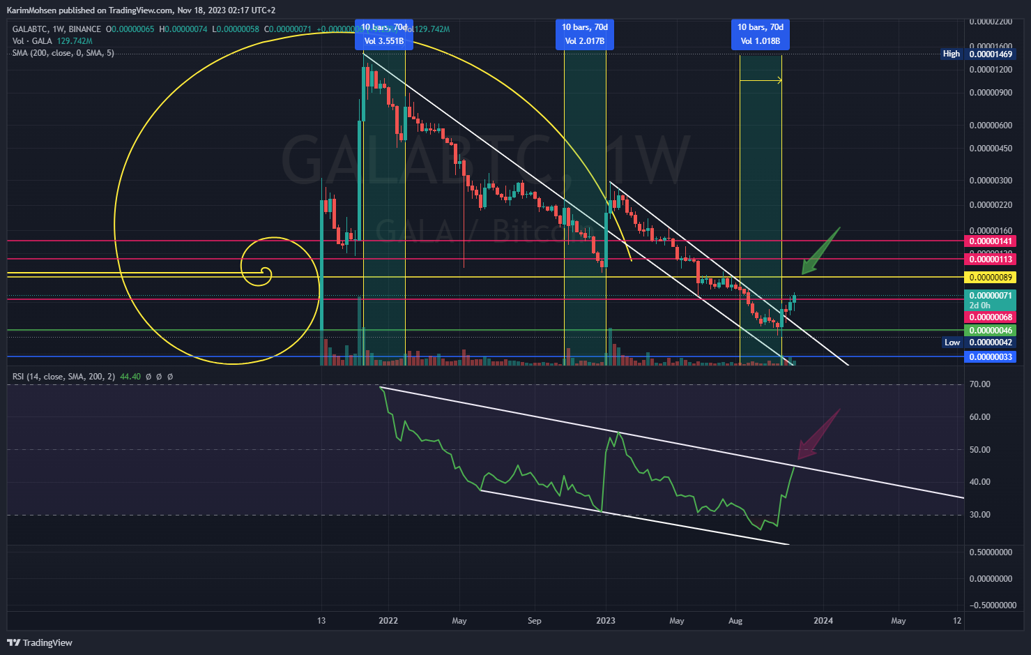 Imej Carta BINANCE:GALABTC oleh KarimMohsen