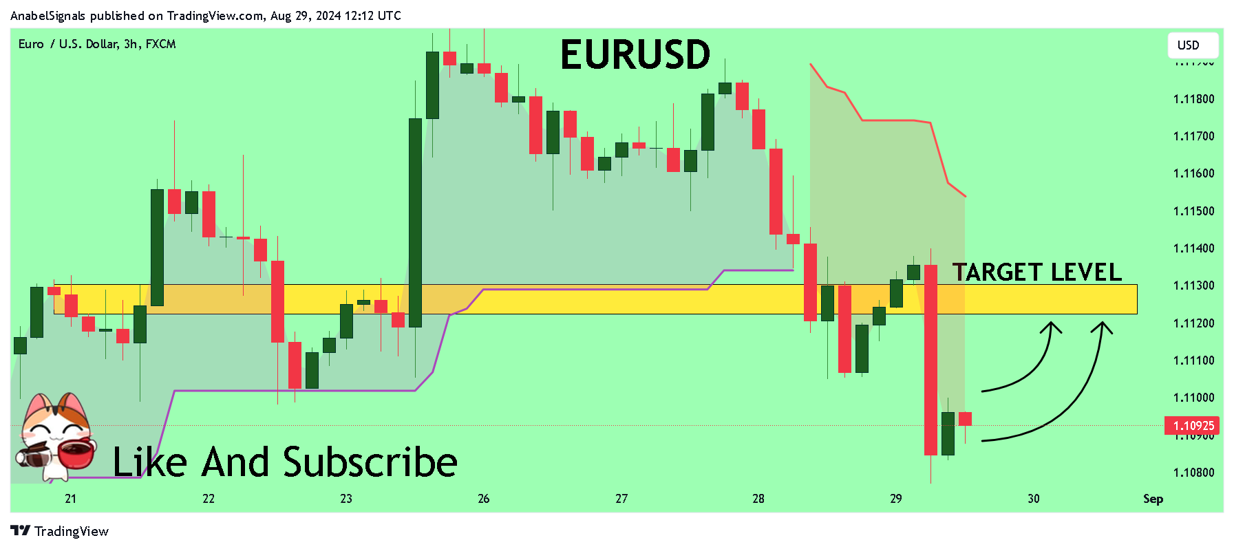 FX:EURUSD圖表圖片，作者：AnabelSignals