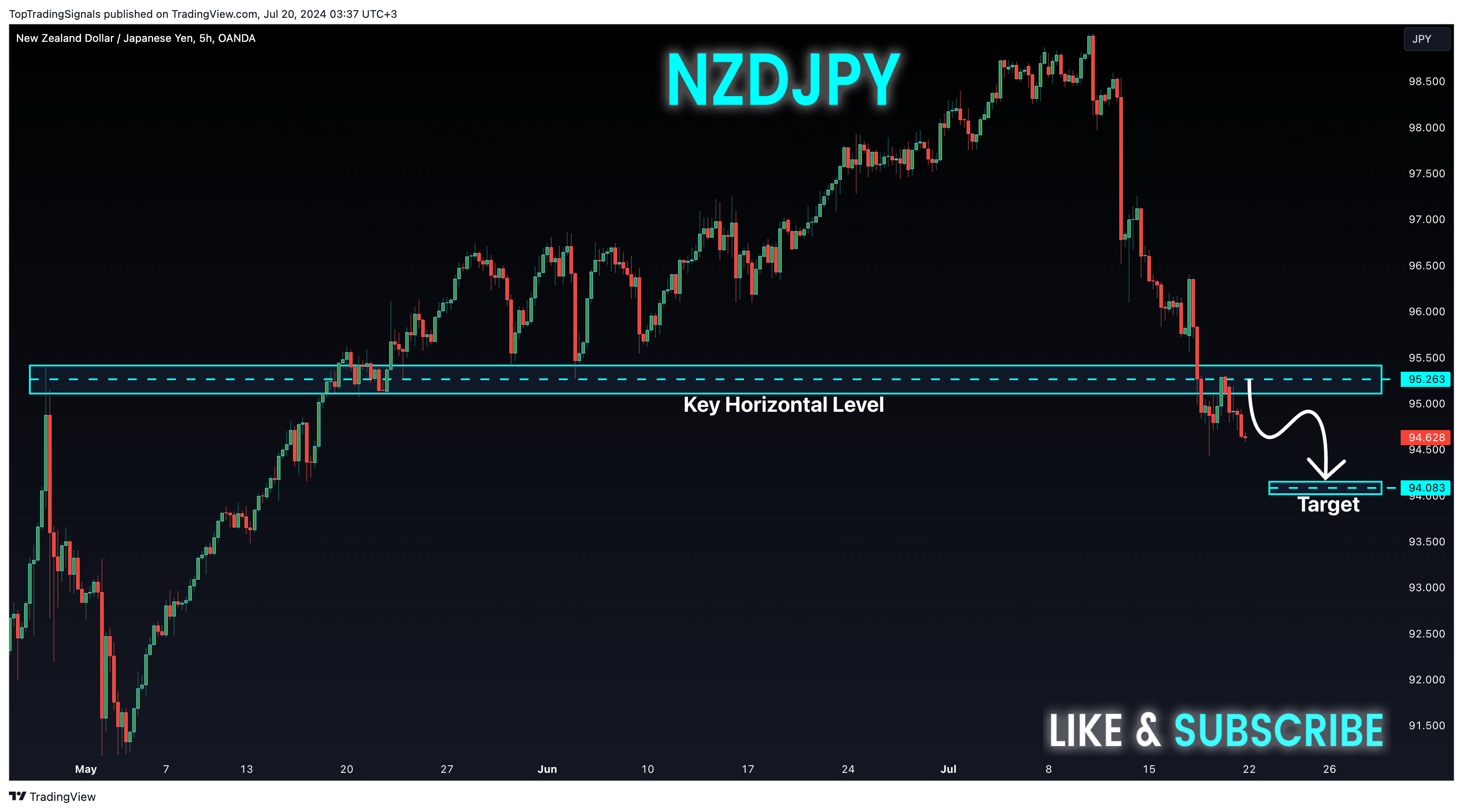 OANDA:NZDJPY圖表圖片，作者：TopTradingSignals
