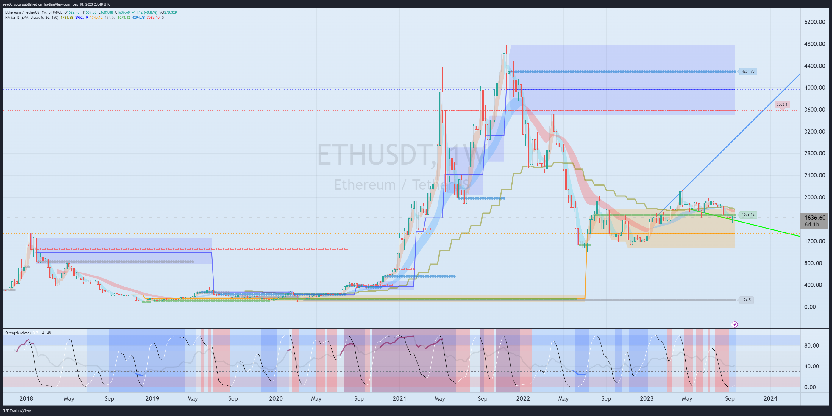 readCrypto tarafından BINANCE:ETHUSDT Grafik Görseli