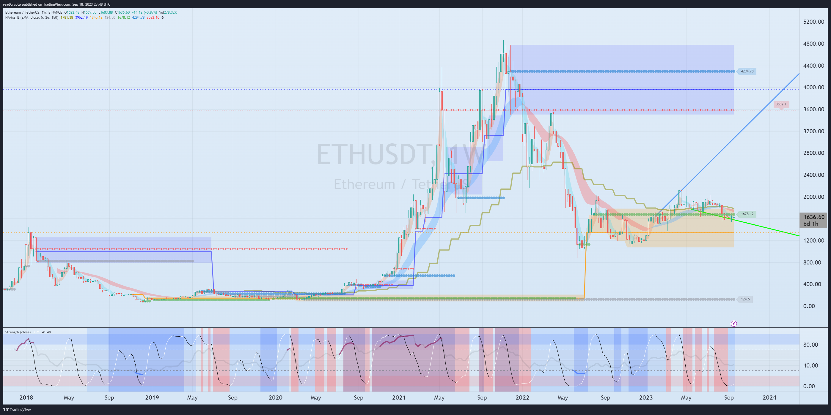 BINANCE:ETHUSDT Chart Image by readCrypto