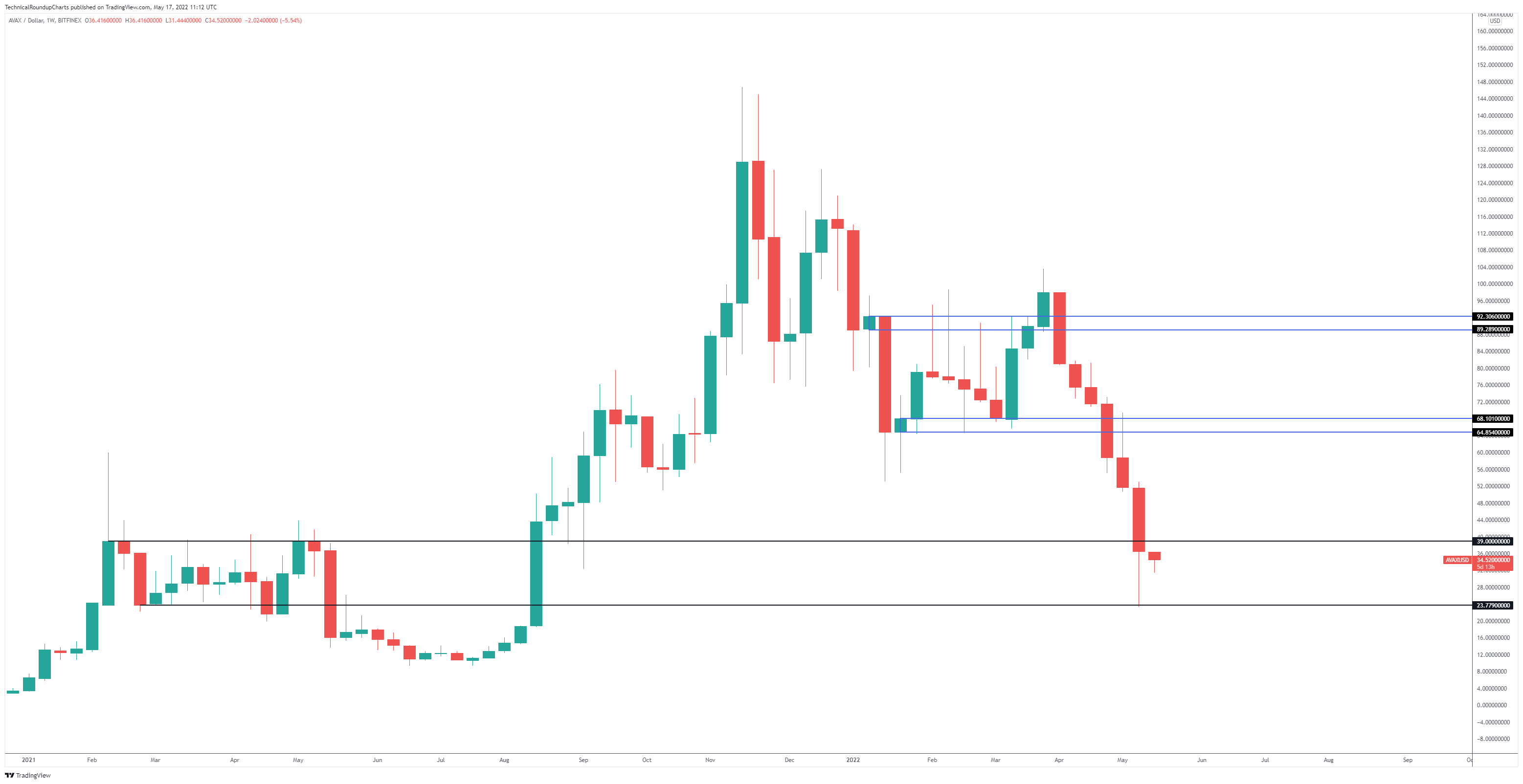 TradingView Grafic