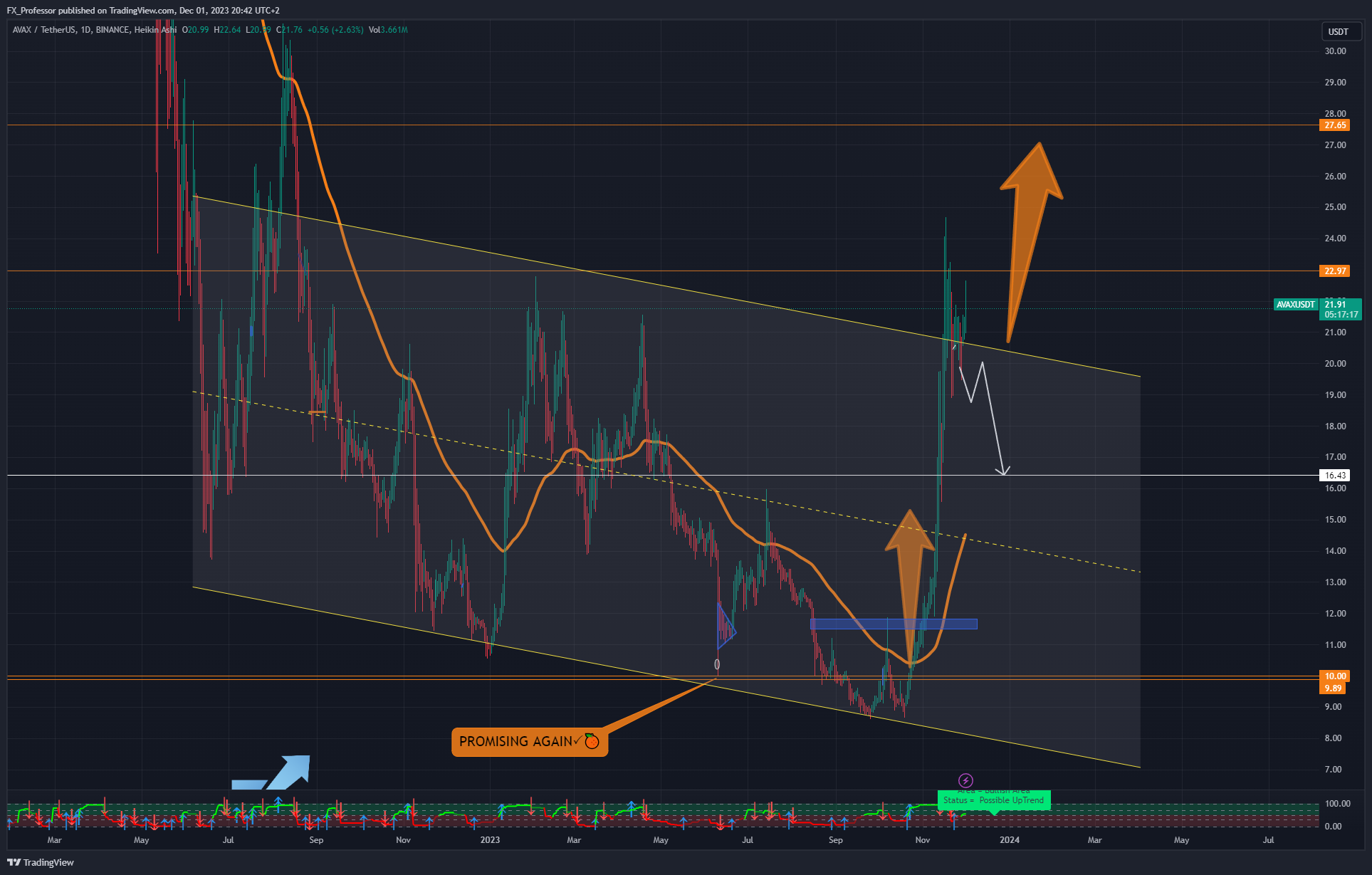 BINANCE:AVAXUSDT圖表圖片，作者：FX_Professor