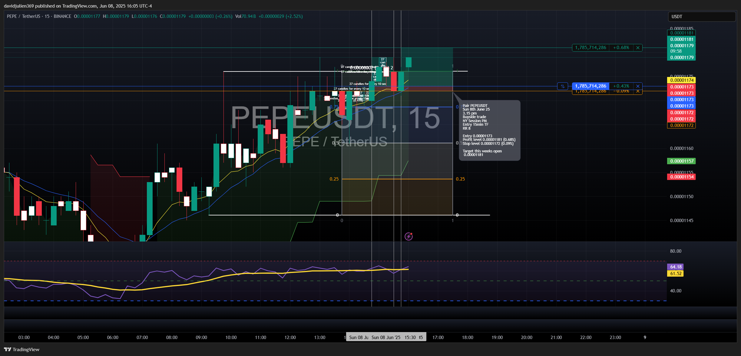 Imej Carta BINANCE:PEPEUSDT oleh davidjulien369