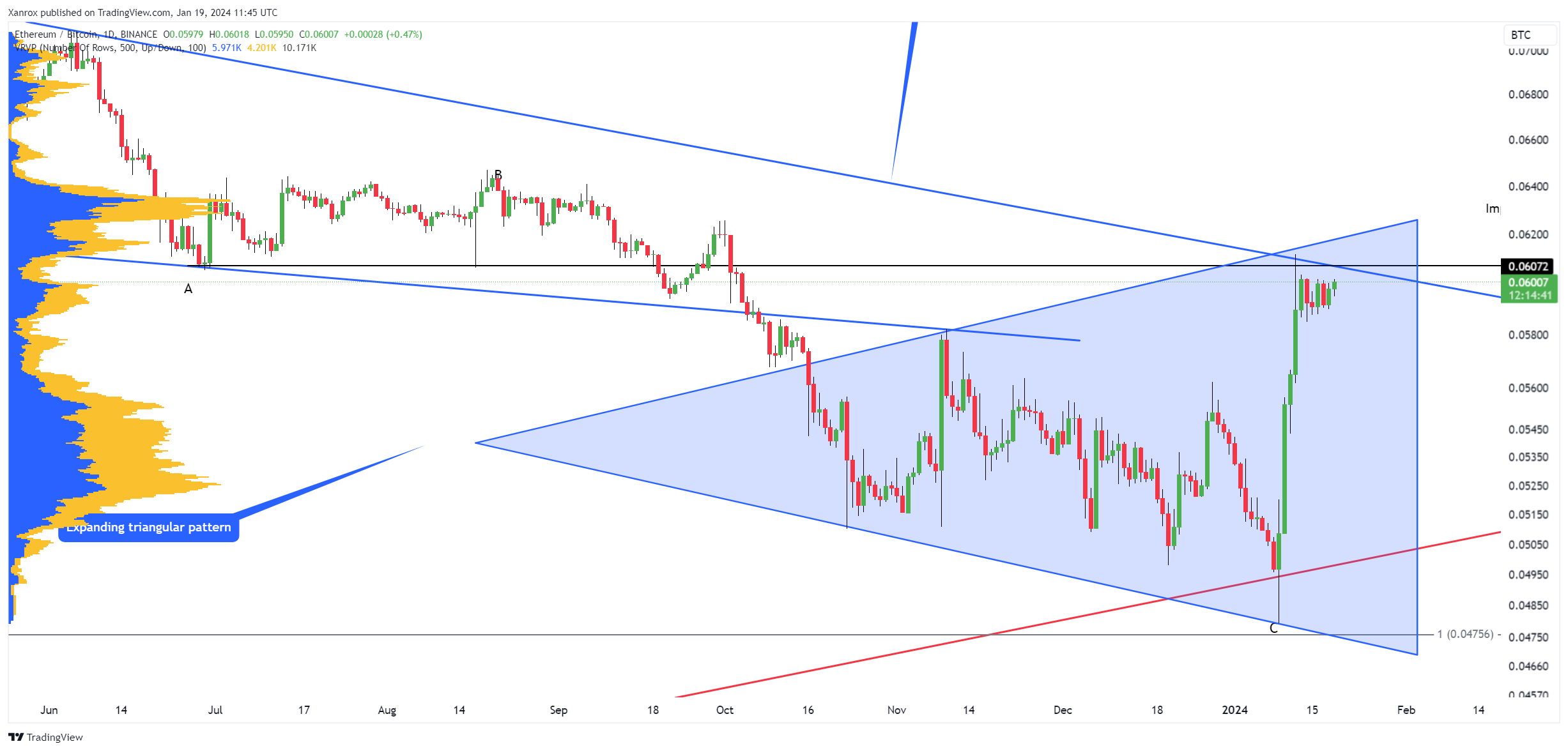 Imej Carta BINANCE:ETHBTC oleh Xanrox