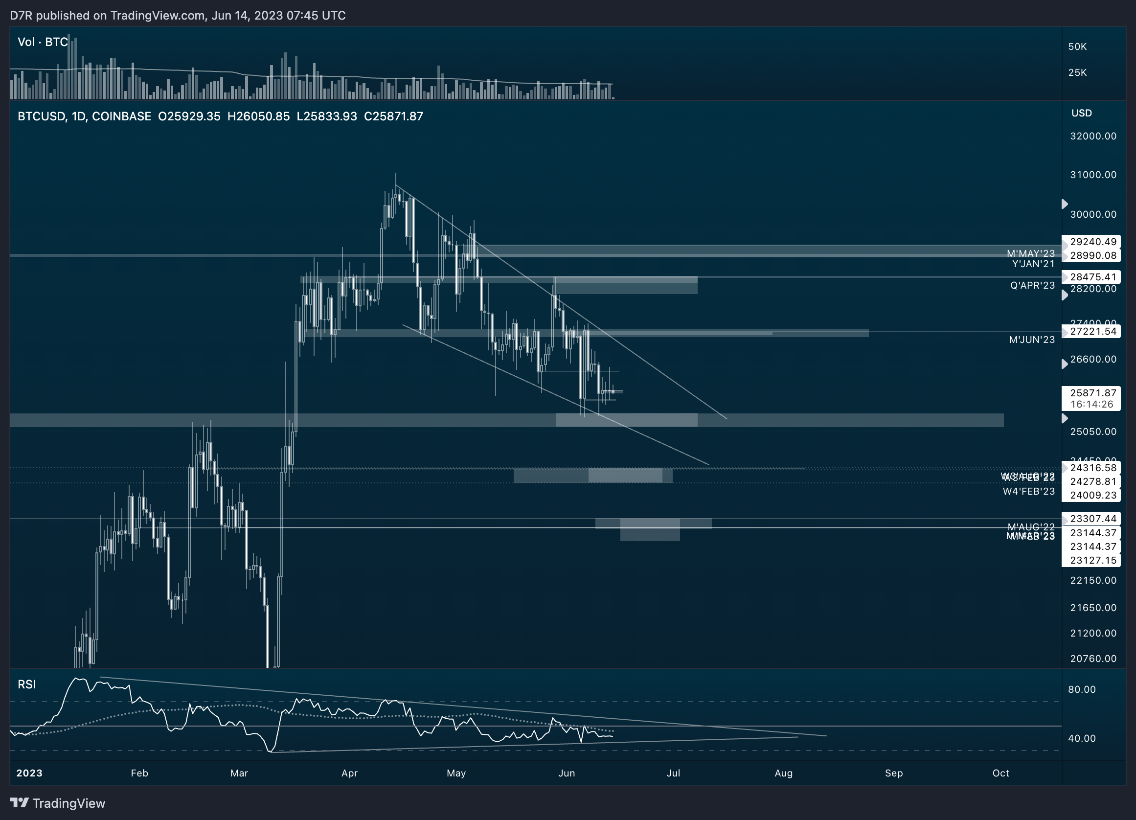 Imej Carta COINBASE:BTCUSD oleh D7R