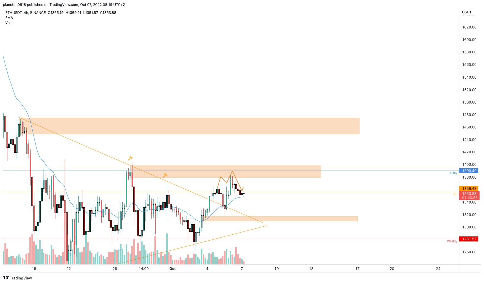 BINANCE:ETHUSDT圖表圖片，作者：InkyGrip