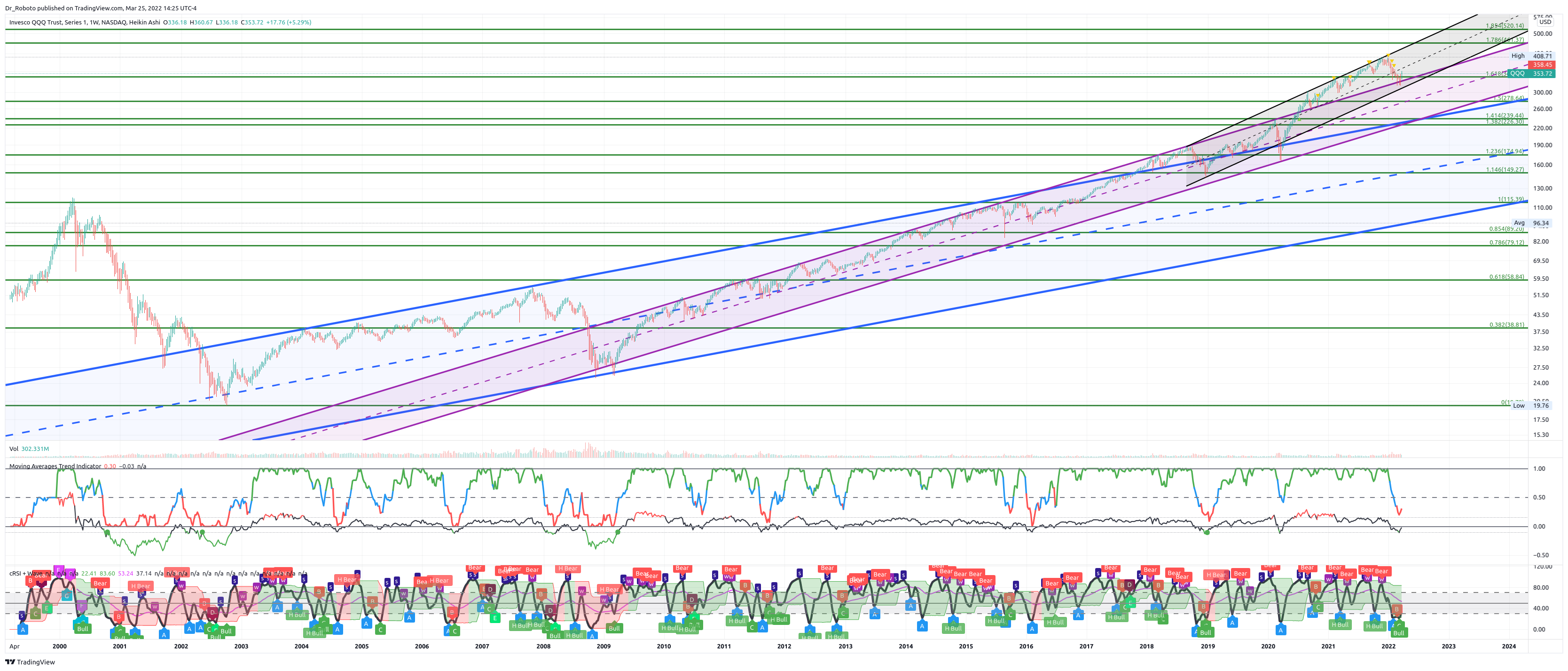 Dr_Roboto tarafından NASDAQ:QQQ Grafik Görseli