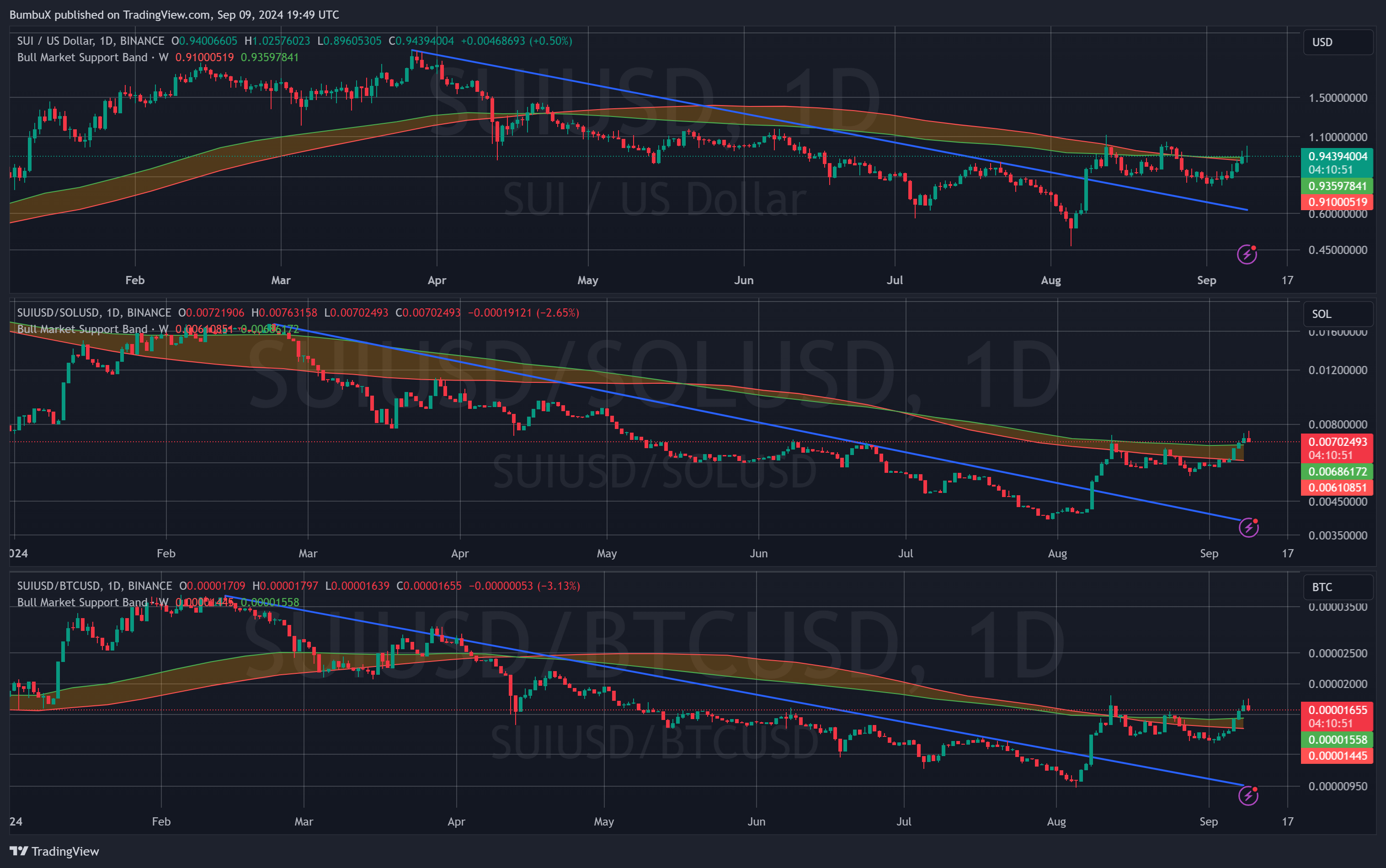 Imej Carta BINANCE:SUIUSD oleh BumbuX