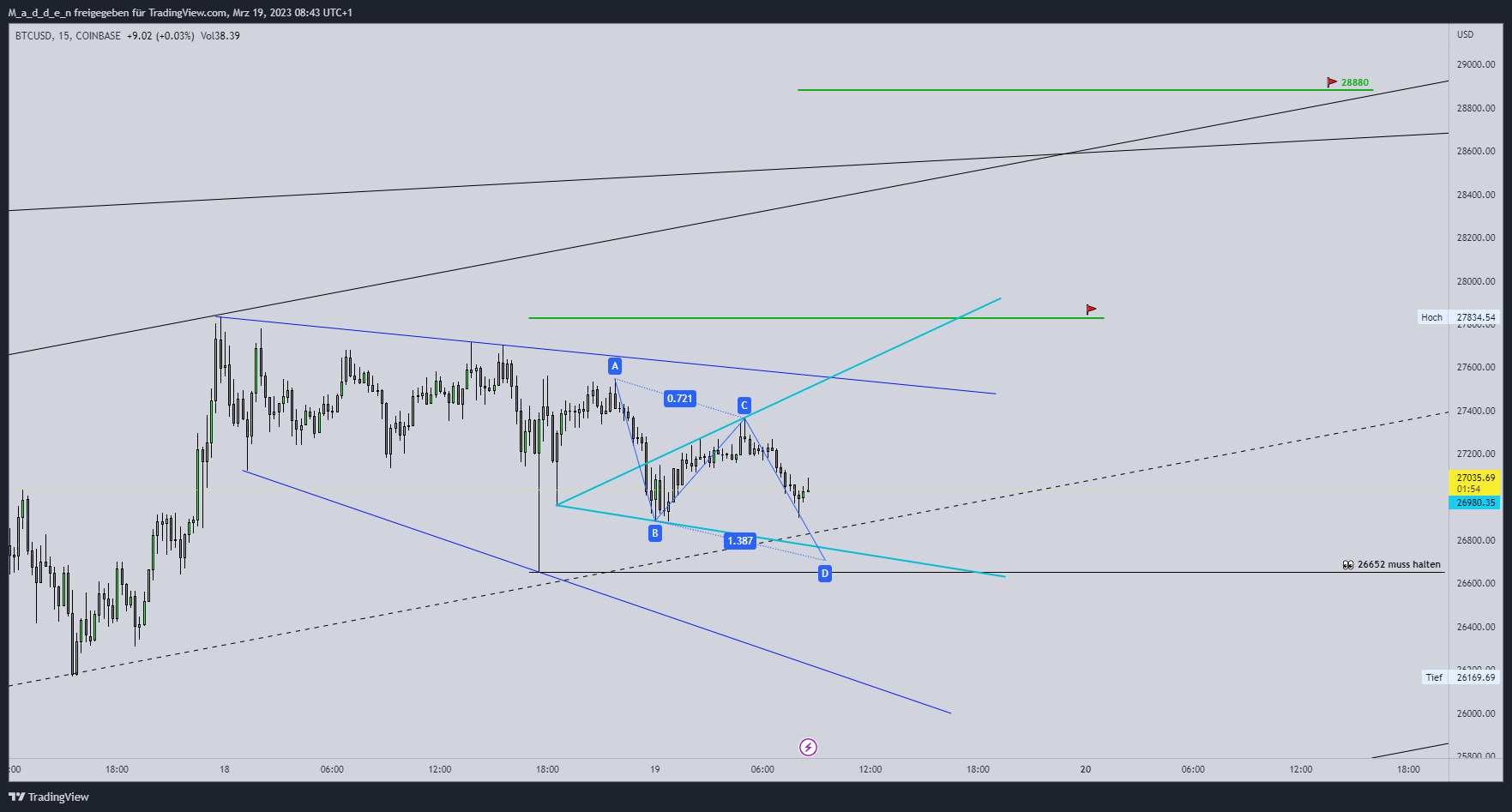 COINBASE:BTCUSD圖表圖片，作者：M_a_d_d_e_n