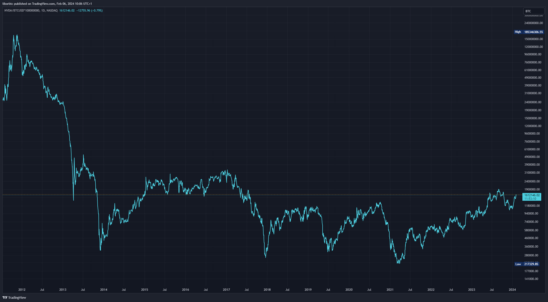 BATS:NVDA/INDEX:BTCUSD*100000000圖表圖片，作者：liborbtc