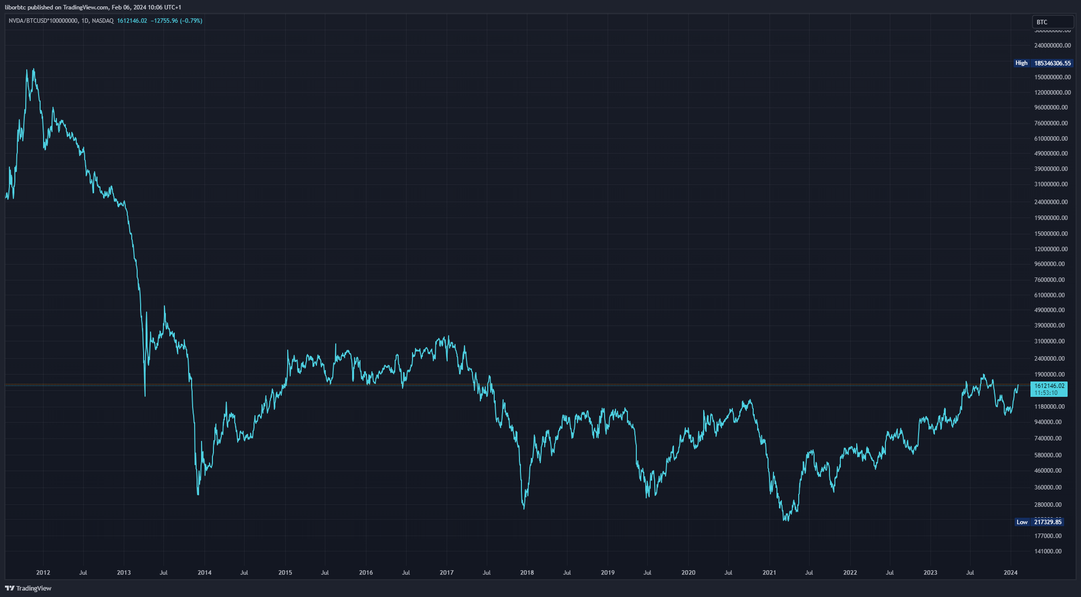 BATS:NVDA/INDEX:BTCUSD*100000000 Chart Image by liborbtc