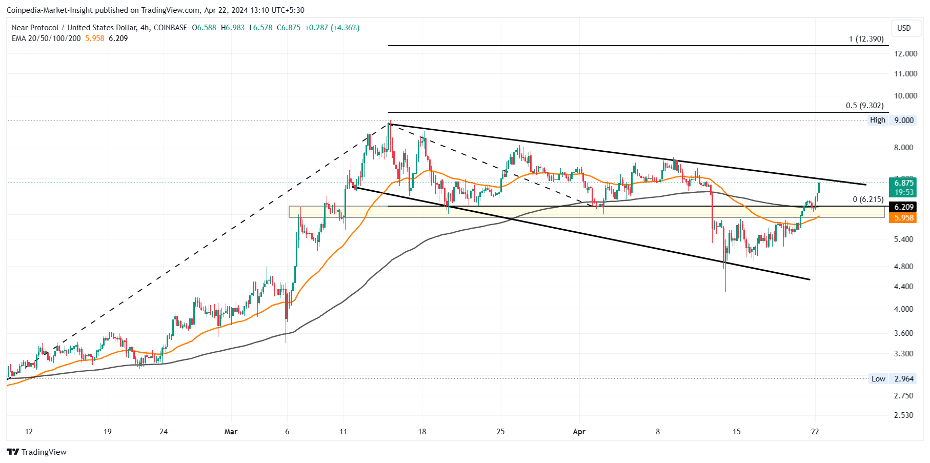 Imej Carta COINBASE:NEARUSD oleh Coinpedia-Market-Insight