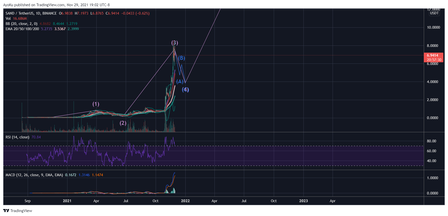 Immagine del grafico BINANCE:SANDUSDT di AyoKu