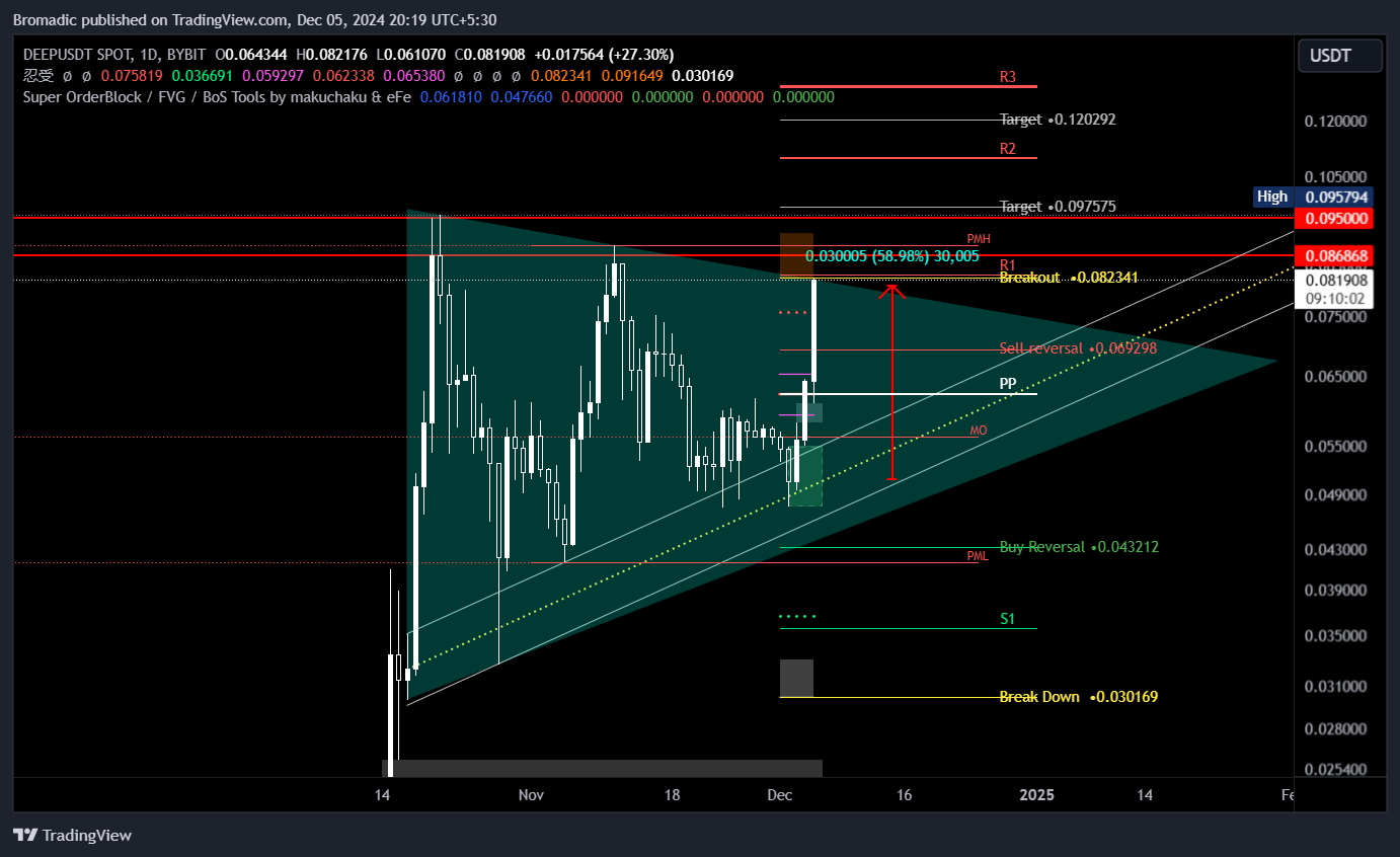 Immagine del grafico BYBIT:DEEPUSDT di Bromadic