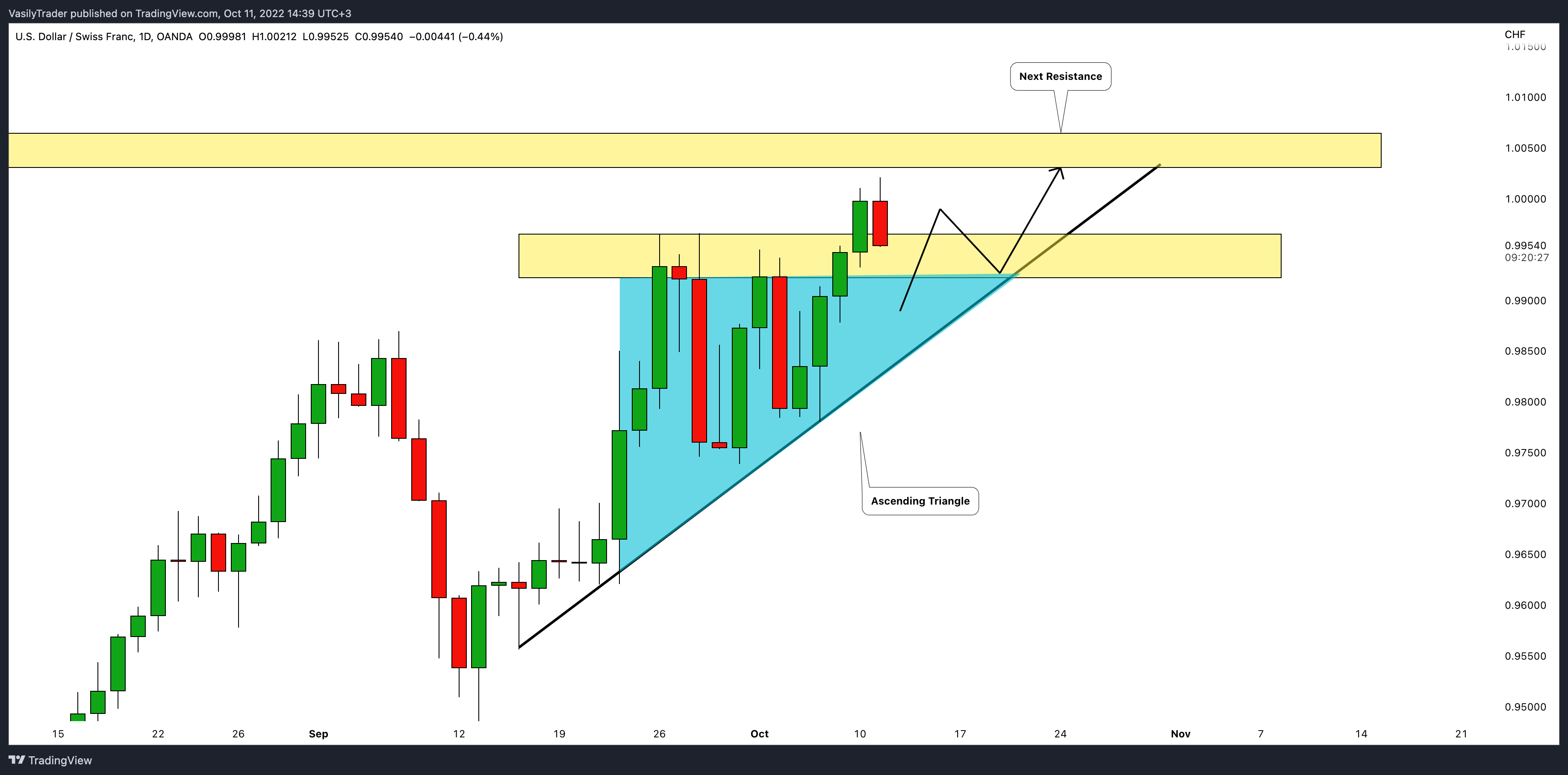 OANDA:USDCHF圖表圖片，作者：VasilyTrader