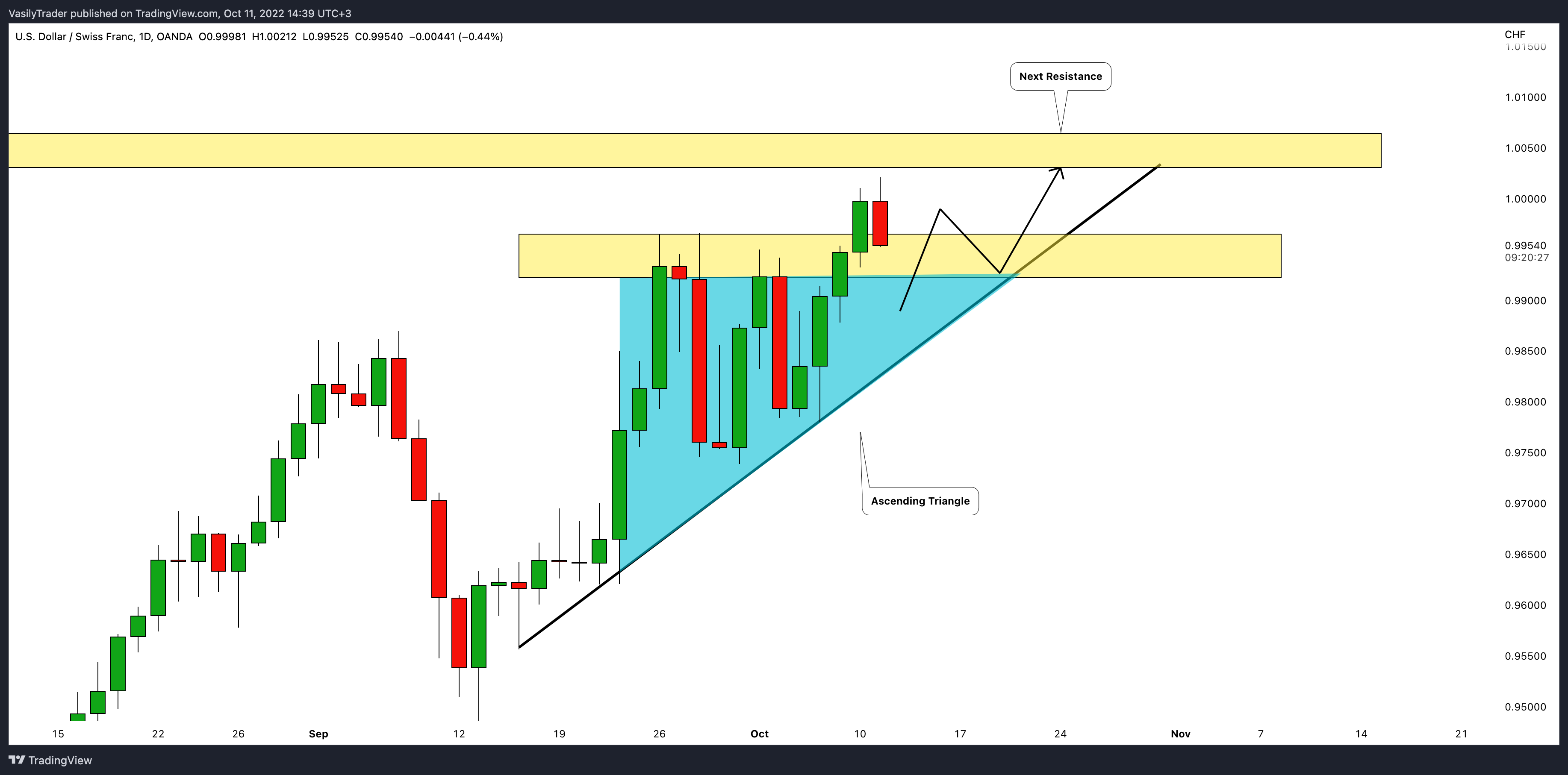 OANDA:USDCHF Chart Image by VasilyTrader