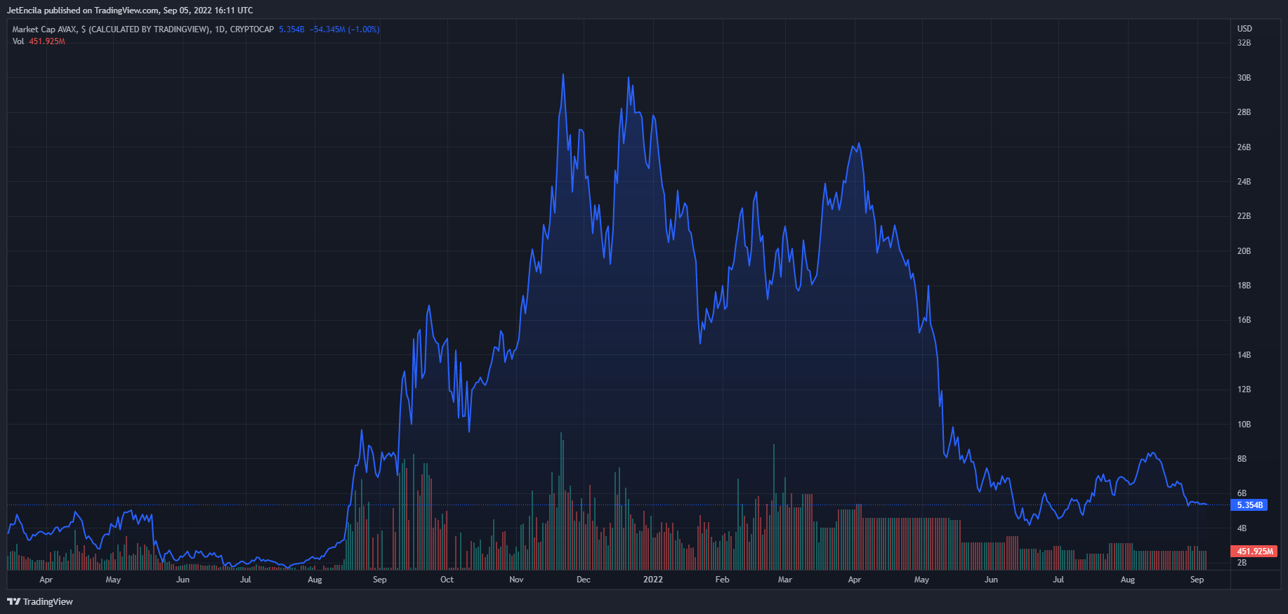 CRYPTOCAP:AVAX Obraz Wykresu autorstwa: JetEncila