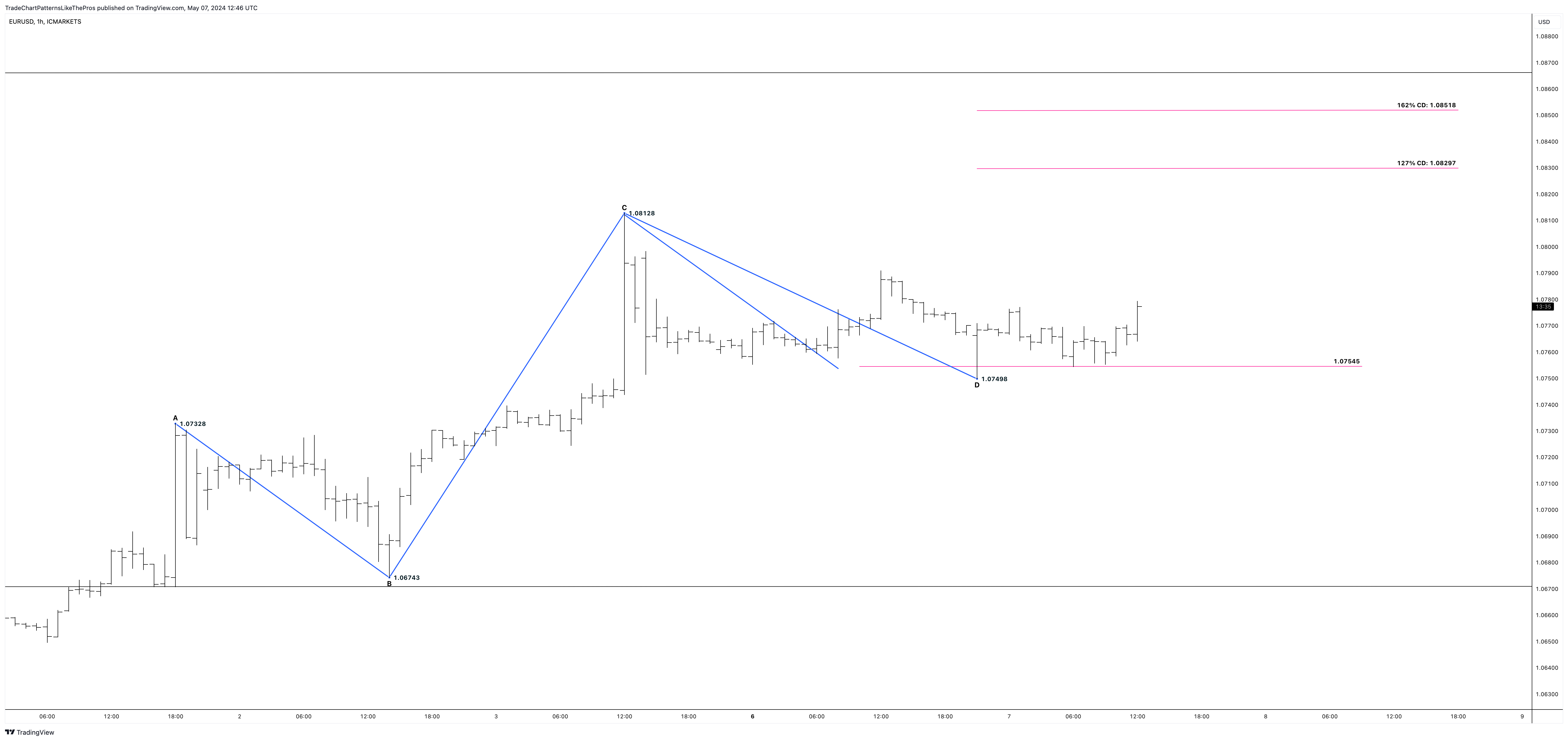Immagine del grafico ICMARKETS:EURUSD di TradeChartPatternsLikeThePros