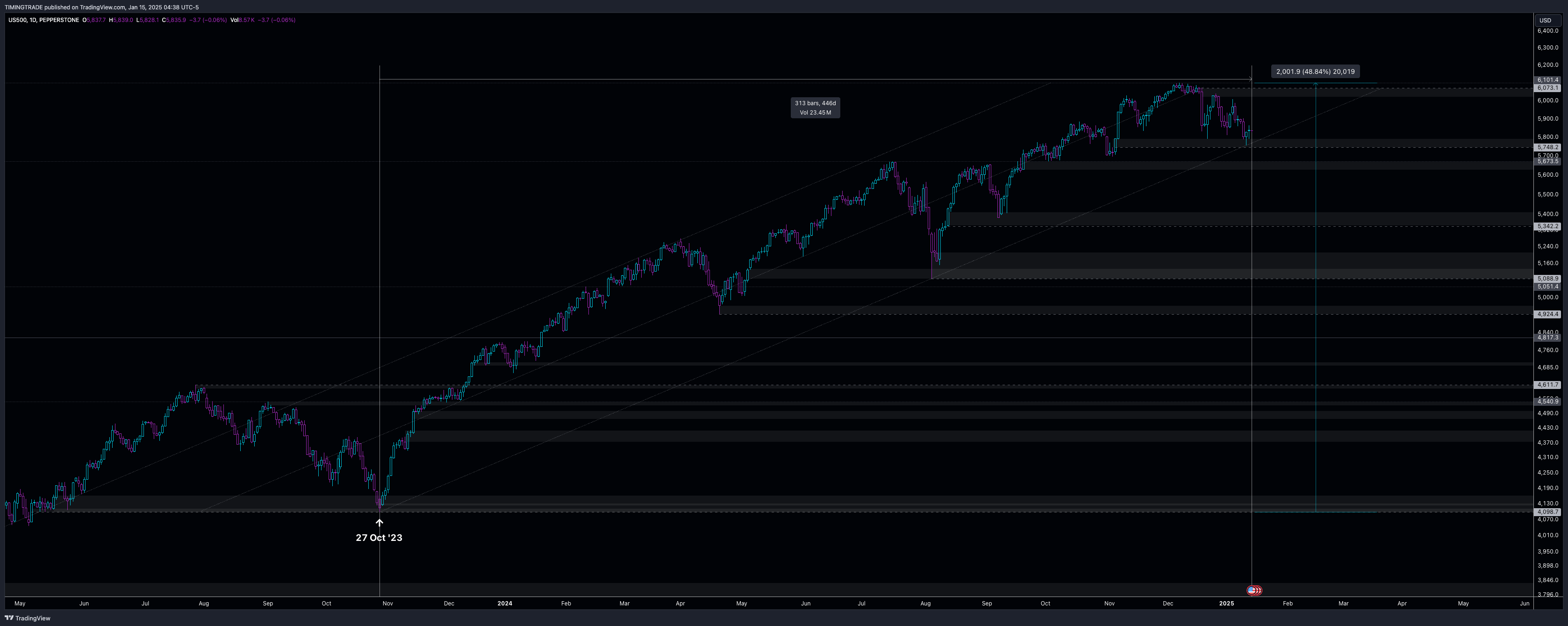 Imej Carta PEPPERSTONE:US500 oleh TIMINGTRADE