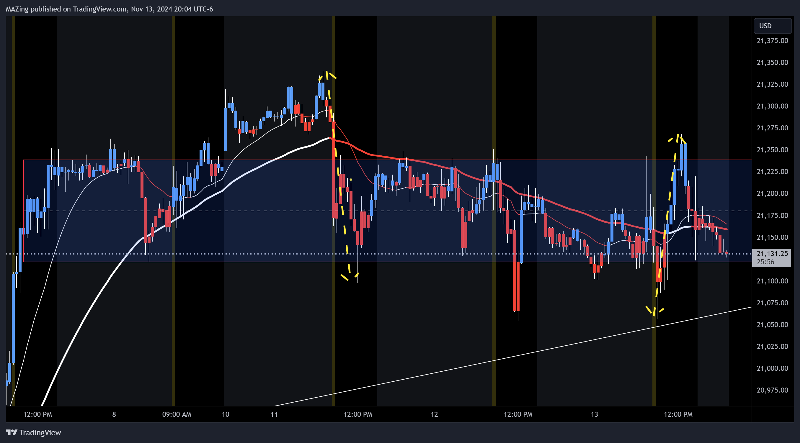 MAZing tarafından CME_MINI:NQ1! Grafik Görseli